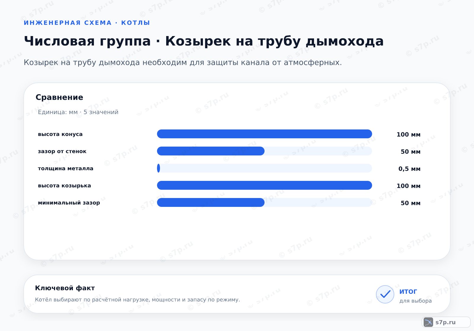 Сравнение однородных величин темы «Козырек на трубу дымохода» (мм): высота конуса — 100 мм; зазор от стенок — 50 мм; толщина металла — 0,5 мм; высота козырька — 100 мм; минимальный зазор — 50 мм
