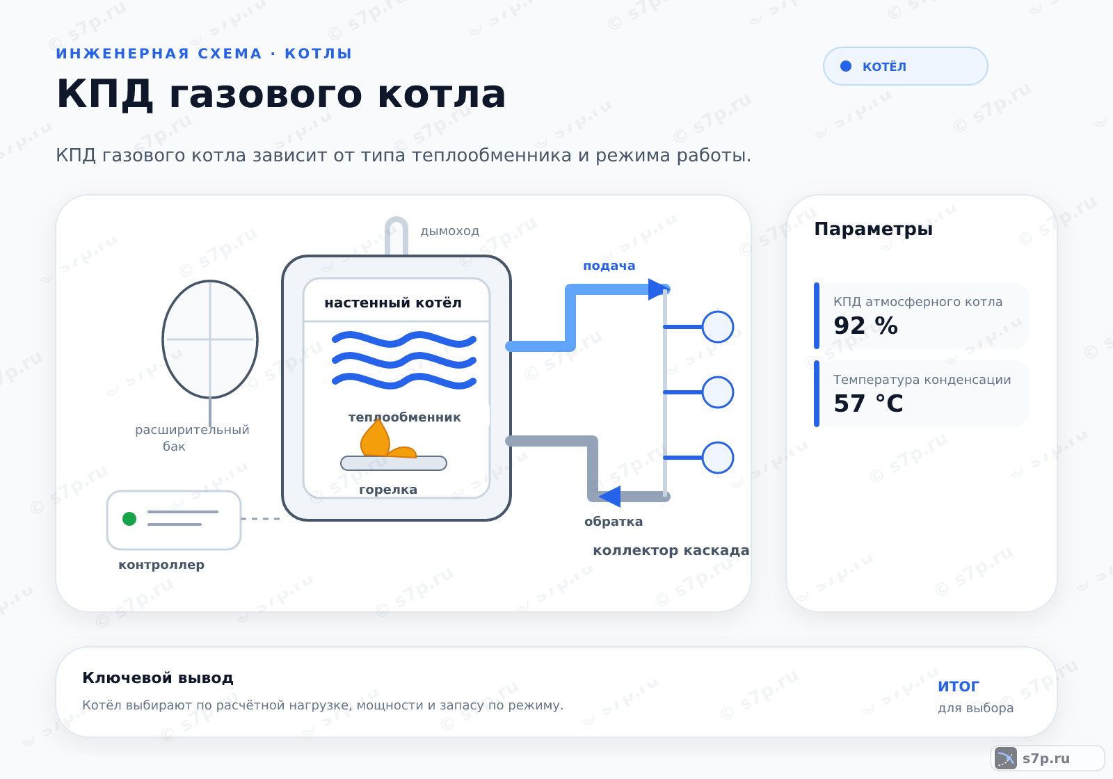 Hero-инфографика темы «КПД газового котла»: котёл; ключевые данные: КПД атмосферного котла — 92 %; Температура конденсации — 57 °C