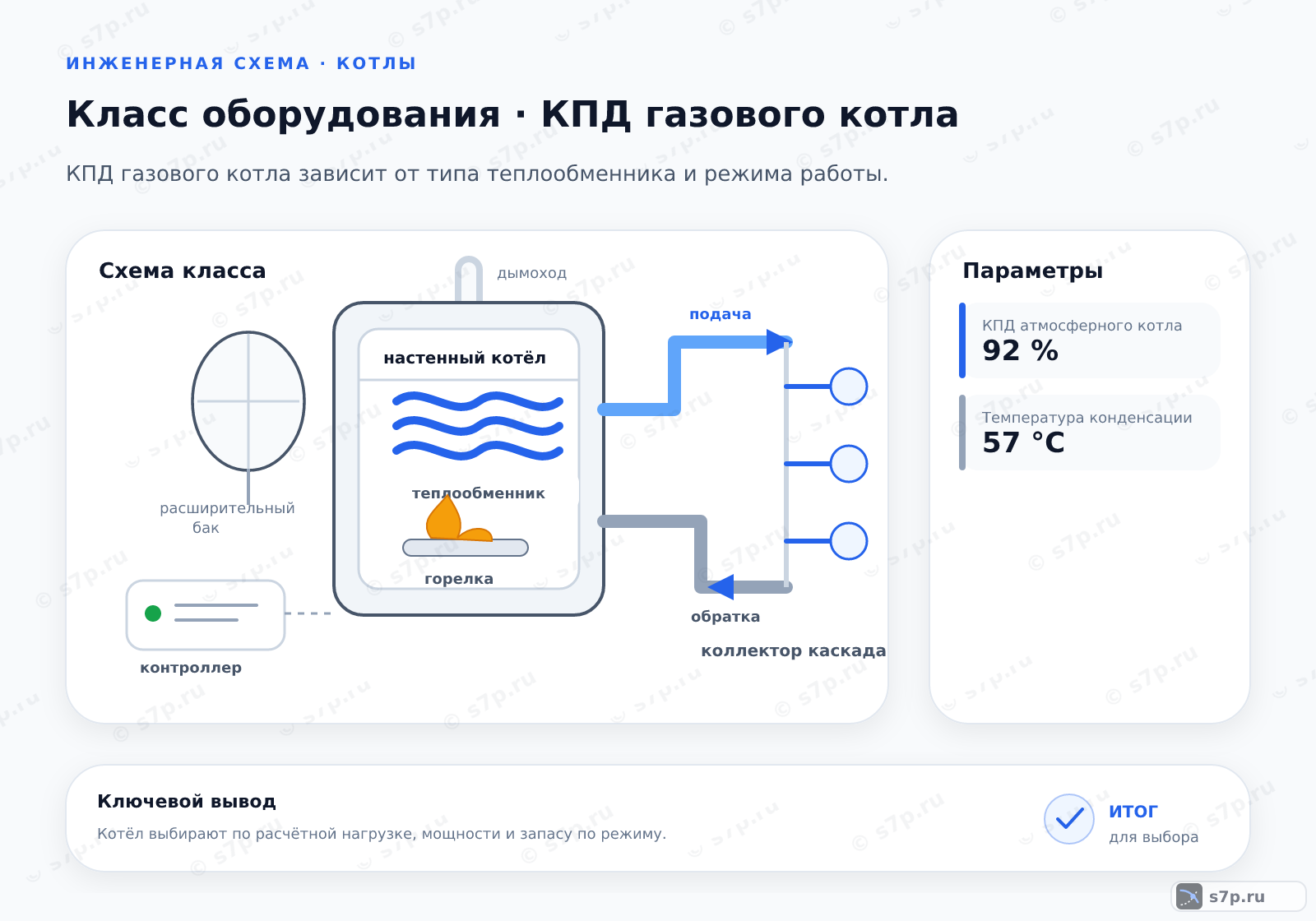 Схема класса «котёл» для темы «КПД газового котла»: ключевые параметры — КПД атмосферного котла — 92 %; Температура конденсации — 57 °C