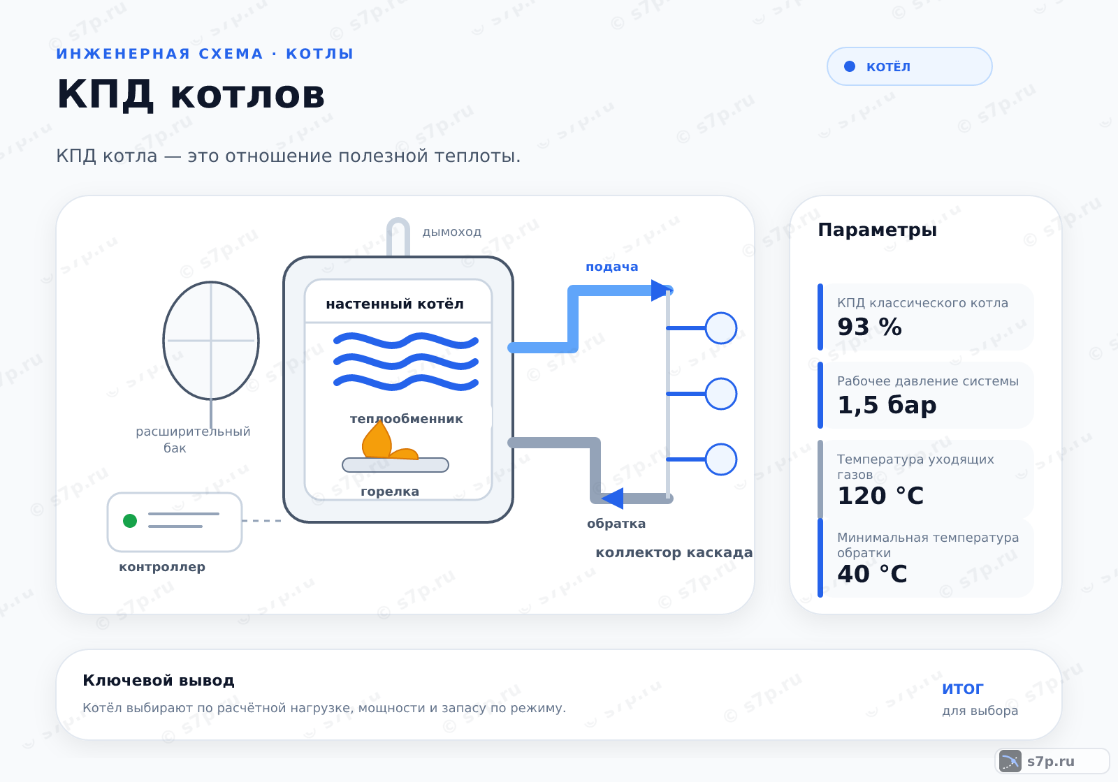 Hero-инфографика темы «КПД котлов»: котёл; ключевые данные: КПД классического котла — 93 %; Рабочее давление системы — 1,5 бар; Температура уходящих газов — 120 °C; Минимальная температура обратки — 40 °C; Температура точки росы — 55 °C