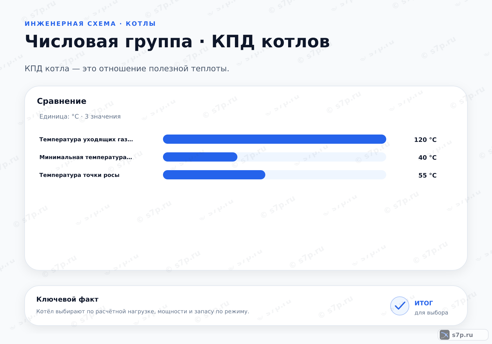 Сравнение однородных величин темы «КПД котлов» (°C): Температура уходящих газов — 120 °C; Минимальная температура обратки — 40 °C; Температура точки росы — 55 °C