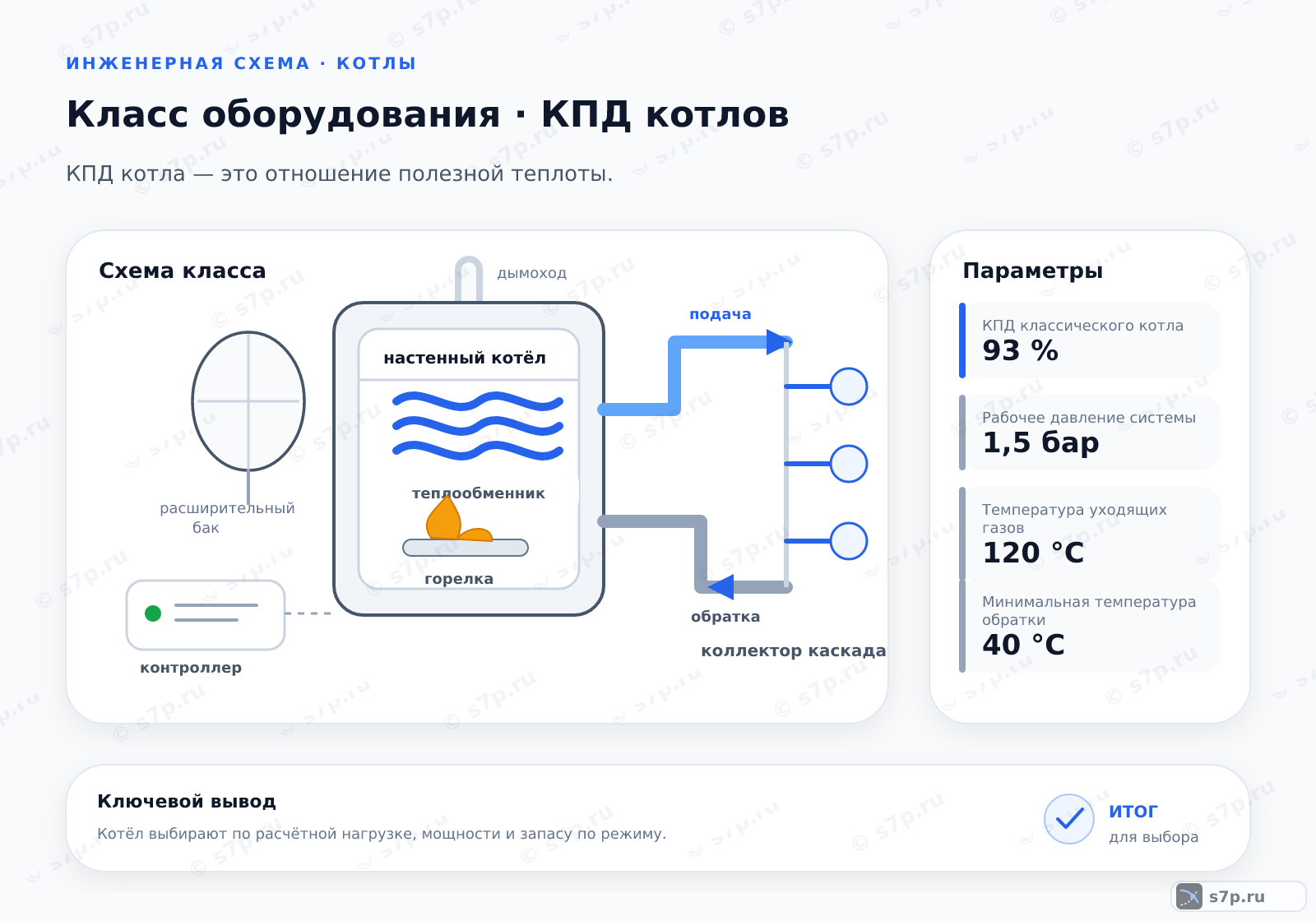 Схема класса «котёл» для темы «КПД котлов»: ключевые параметры — КПД классического котла — 93 %; Рабочее давление системы — 1,5 бар; Температура уходящих газов — 120 °C; Минимальная температура обратки — 40 °C; Температура точки росы — 55 °C