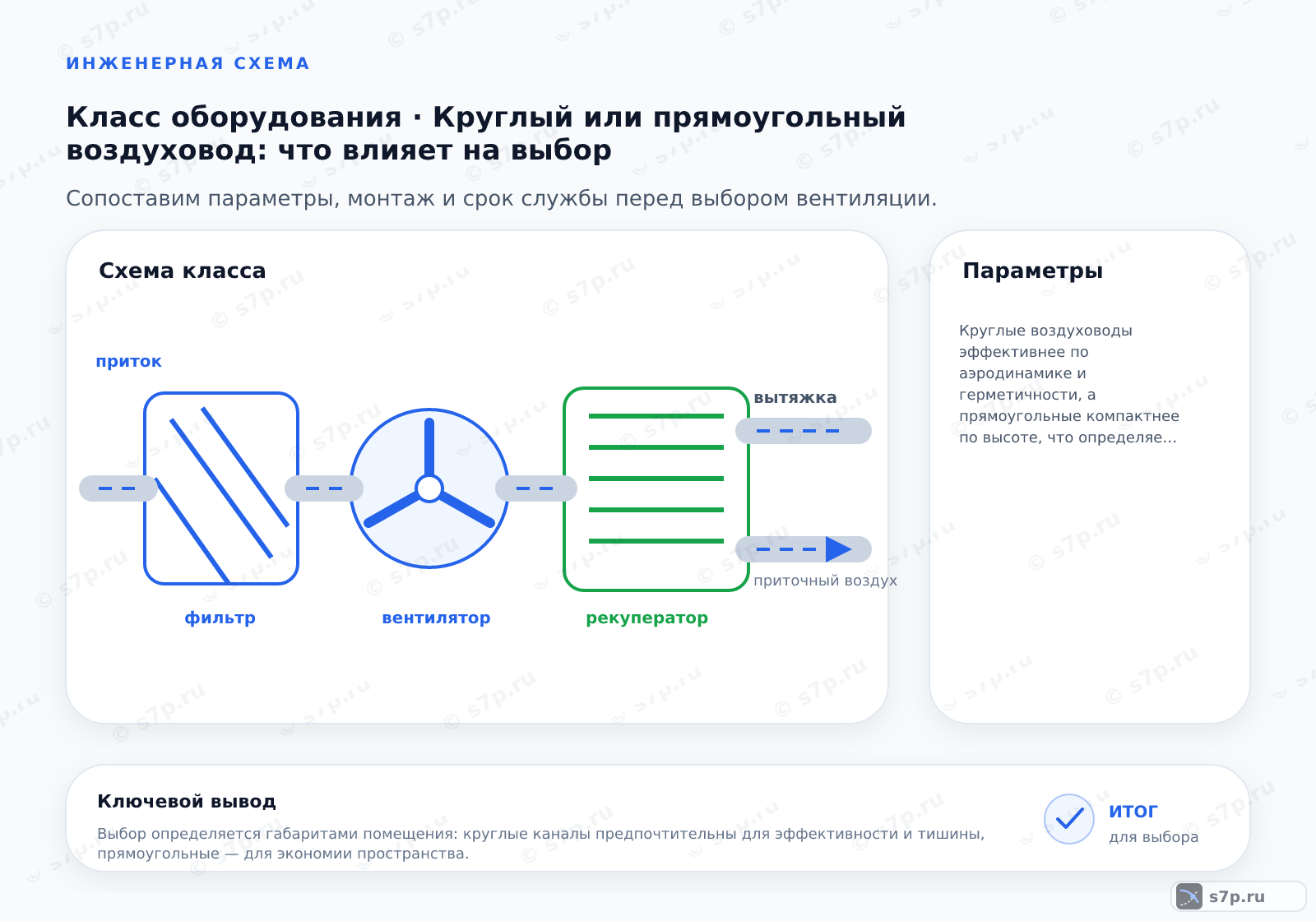 Схема класса «вентиляция» для темы «Круглый или прямоугольный воздуховод: что влияет на выбор»: ключевые параметры — Круглые воздуховоды эффективнее по аэродинамике и герметичности, а прямоугольные компактнее по высоте, что определяет выбор в зависимости от габаритов помещения.; Монтаж круглых спирально-навивных воздуховодов проще и быстрее благодаря модульности и наличию готовых фасонных частей. Они не требуют сложной подвески и часто собираются на месте без сварки. Прямоугольные каналы требуют больше времени на подгонку, герметизацию швов и установку кронштейнов, особенно при больших габаритах. Однако прямоугольные каналы легче прокладывать в стесненных условиях с ограниченной высотой.