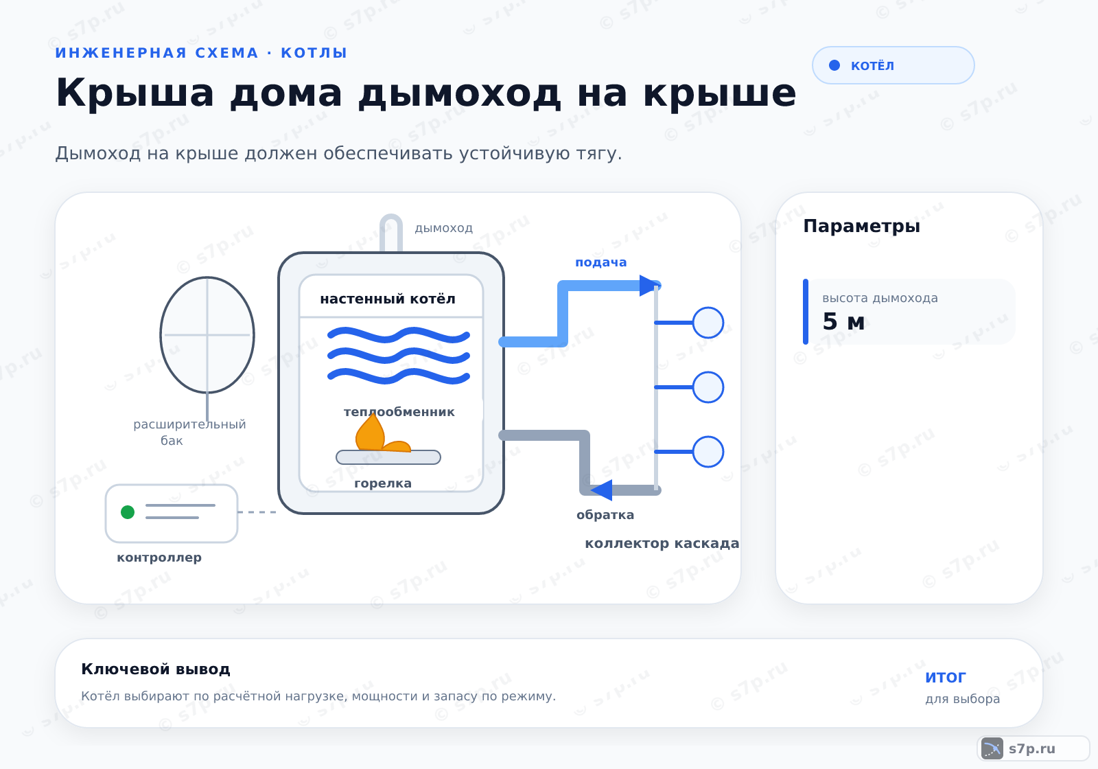 Hero-инфографика темы «Крыша дома дымоход на крыше»: котёл; ключевые данные: высота дымохода — 5 м
