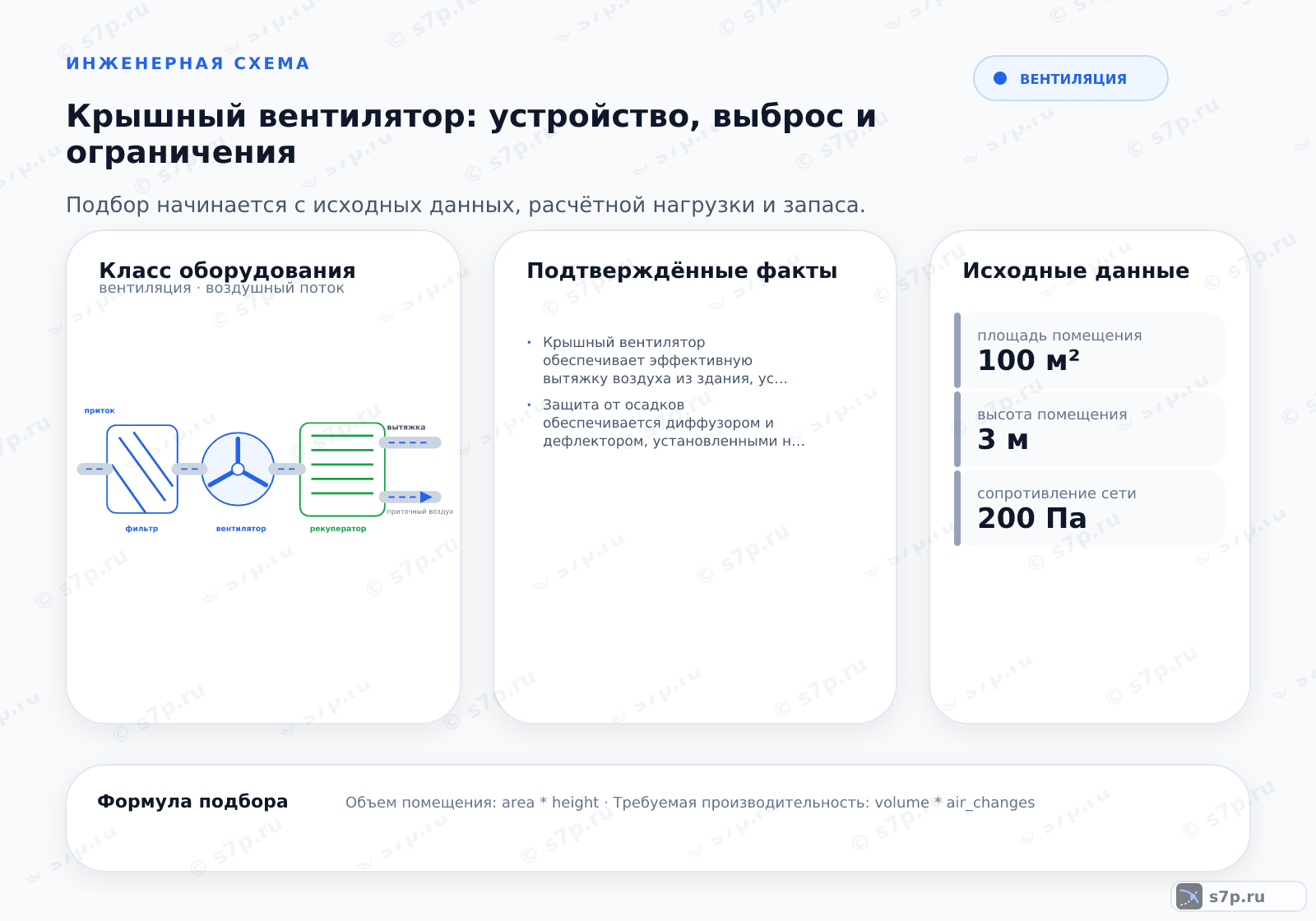 Hero-инфографика темы «Крышный вентилятор: устройство, выброс и ограничения»: вентиляция; ключевые данные: площадь помещения — 100 м²; высота помещения — 3 м; сопротивление сети — 200 Па