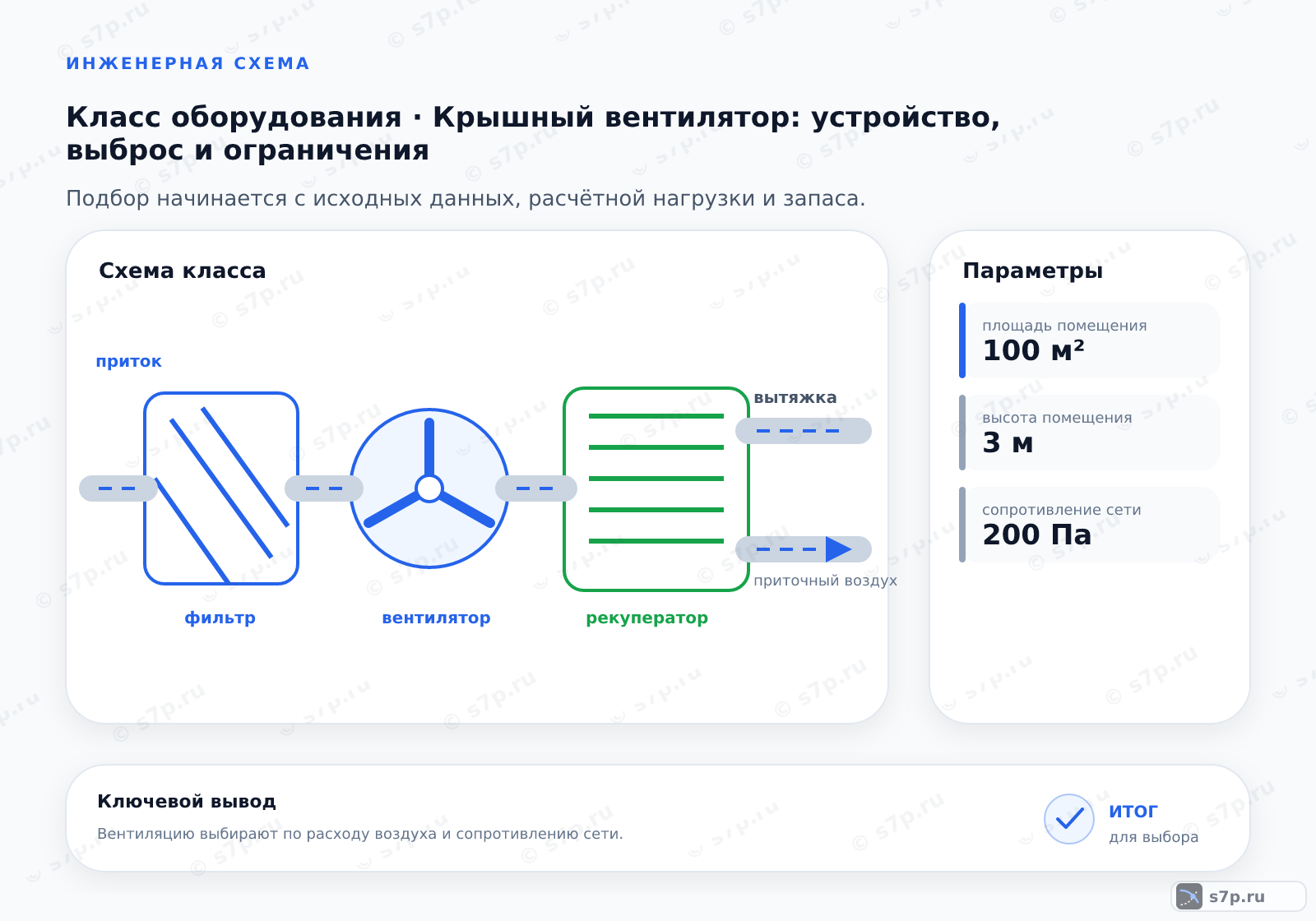 Схема класса «вентиляция» для темы «Крышный вентилятор: устройство, выброс и ограничения»: ключевые параметры — площадь помещения — 100 м²; высота помещения — 3 м; сопротивление сети — 200 Па