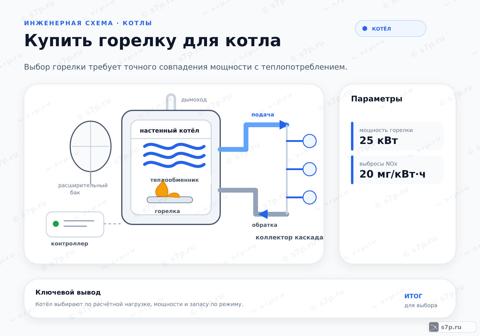 Hero-инфографика темы «Купить горелку для котла»: котёл; ключевые данные: мощность горелки — 25 кВт; выбросы NOx — 20 мг/кВт·ч