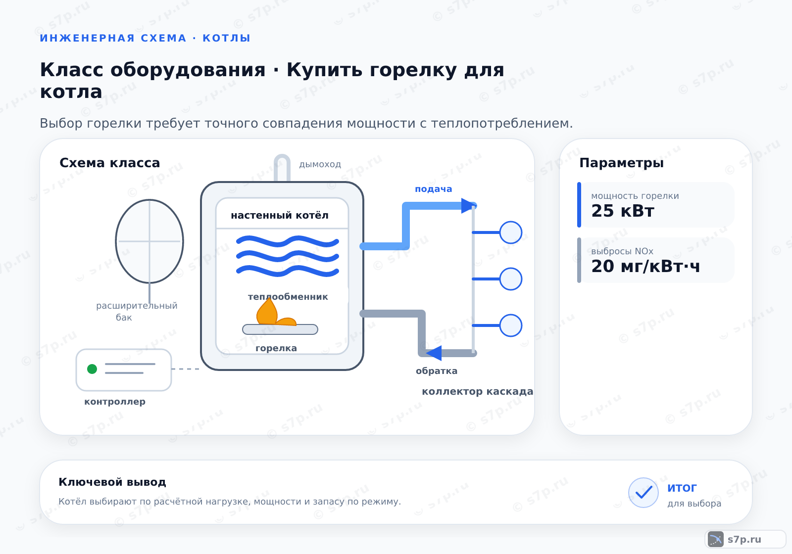 Схема класса «котёл» для темы «Купить горелку для котла»: ключевые параметры — мощность горелки — 25 кВт; выбросы NOx — 20 мг/кВт·ч
