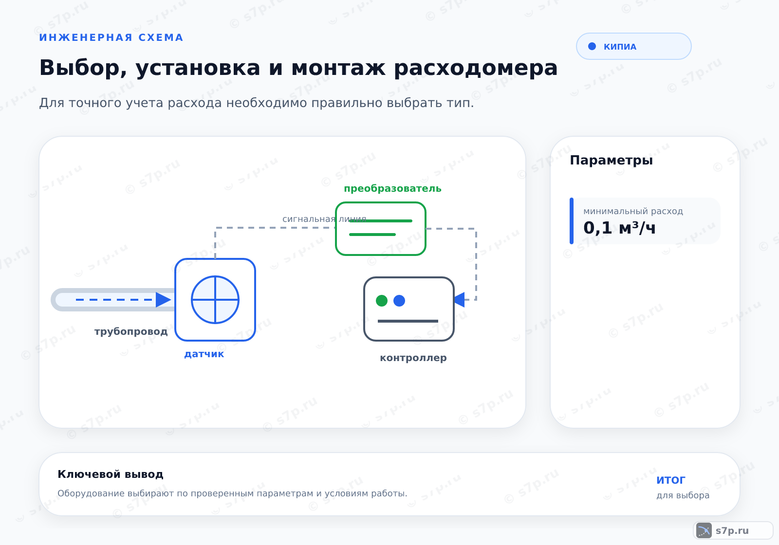 Hero-инфографика темы «Выбор, установка и монтаж расходомера»: КИПиА; ключевые данные: минимальный расход — 0,1 м³/ч