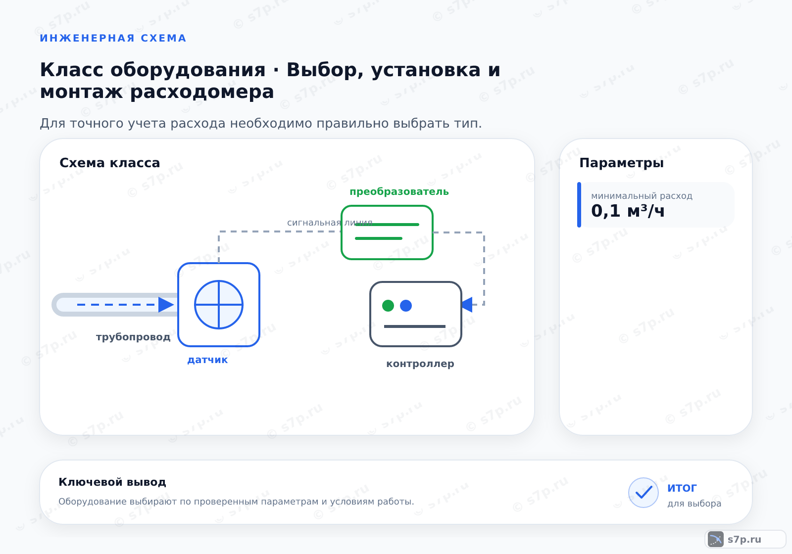Схема класса «КИПиА» для темы «Выбор, установка и монтаж расходомера»: ключевые параметры — минимальный расход — 0,1 м³/ч