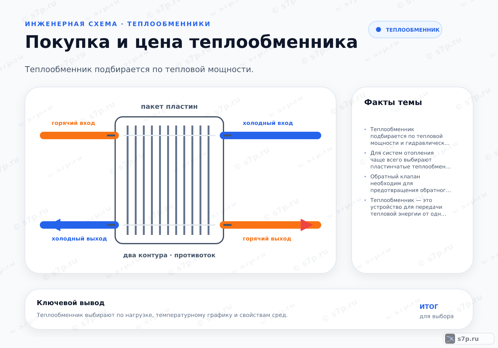 Hero-инфографика темы «Покупка и цена теплообменника»: теплообменник; ключевые данные: Теплообменник подбирается по тепловой мощности и гидравлическому сопротивлению, а цена зависит от типа пластин и материала корпуса.; Для систем отопления чаще всего выбирают пластинчатые теплообменники. Они компактны, имеют высокий КПД и легко очищаются. Для промышленных целей могут использоваться кожухотрубные аппараты, так как они выдерживают большие давления и температуры. Выбор зависит от чистоты теплоносителя и требуемой мощности.