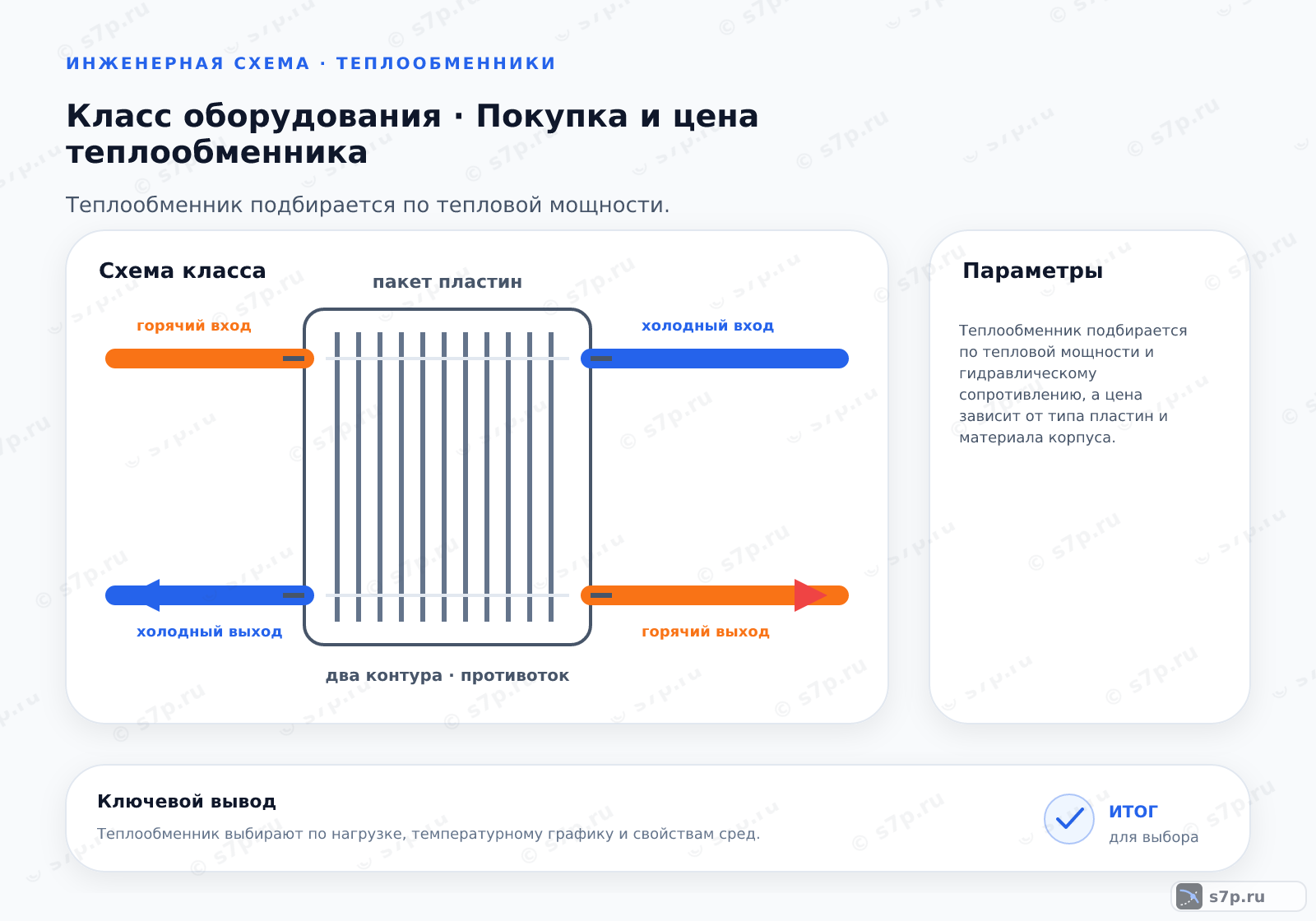 Схема класса «теплообменник» для темы «Покупка и цена теплообменника»: ключевые параметры — Теплообменник подбирается по тепловой мощности и гидравлическому сопротивлению, а цена зависит от типа пластин и материала корпуса.; Для систем отопления чаще всего выбирают пластинчатые теплообменники. Они компактны, имеют высокий КПД и легко очищаются. Для промышленных целей могут использоваться кожухотрубные аппараты, так как они выдерживают большие давления и температуры. Выбор зависит от чистоты теплоносителя и требуемой мощности.