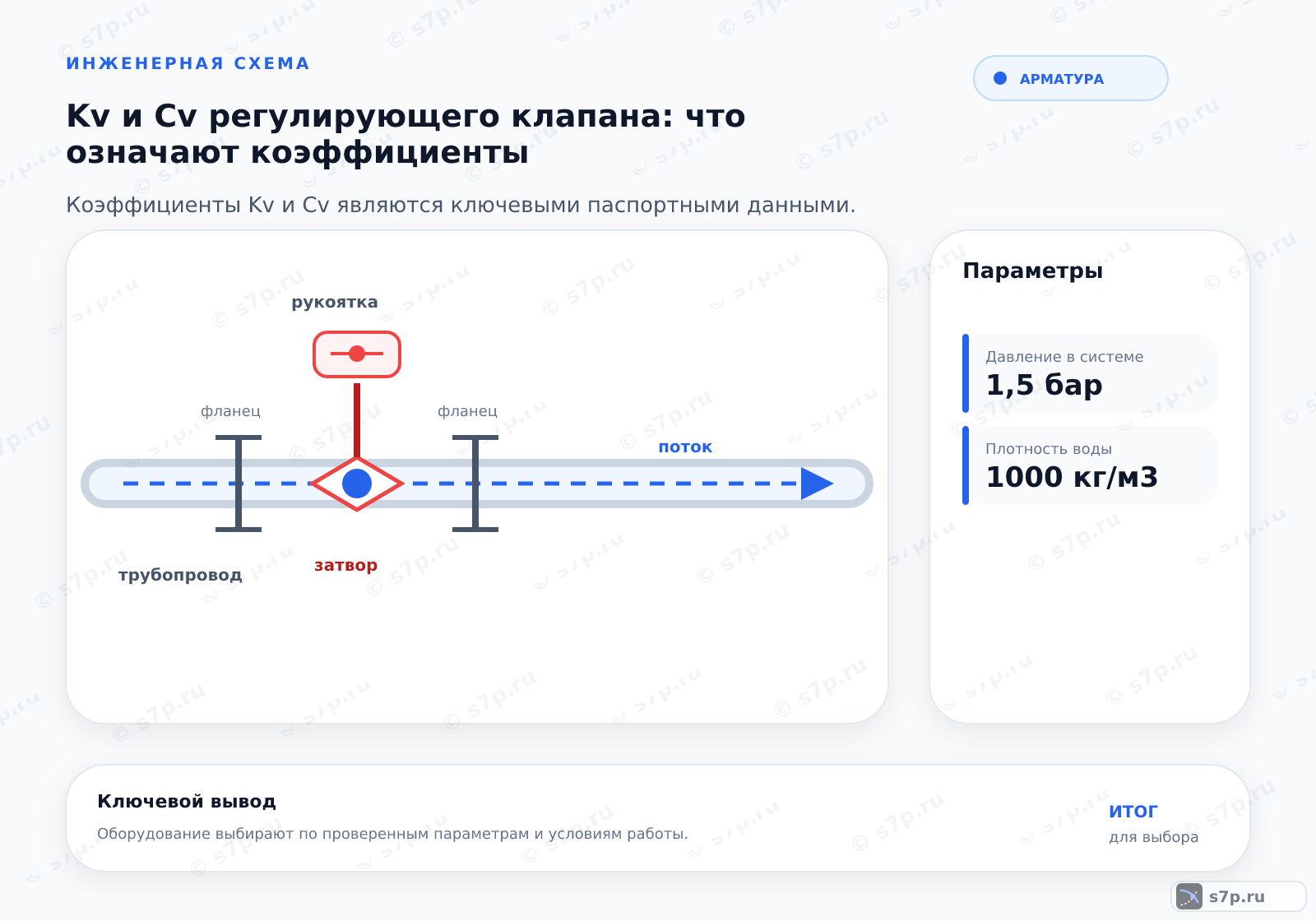 Hero-инфографика темы «Kv и Cv регулирующего клапана: что означают коэффициенты»: арматура; ключевые данные: Давление в системе — 1,5 бар; Плотность воды — 1000 кг/м3