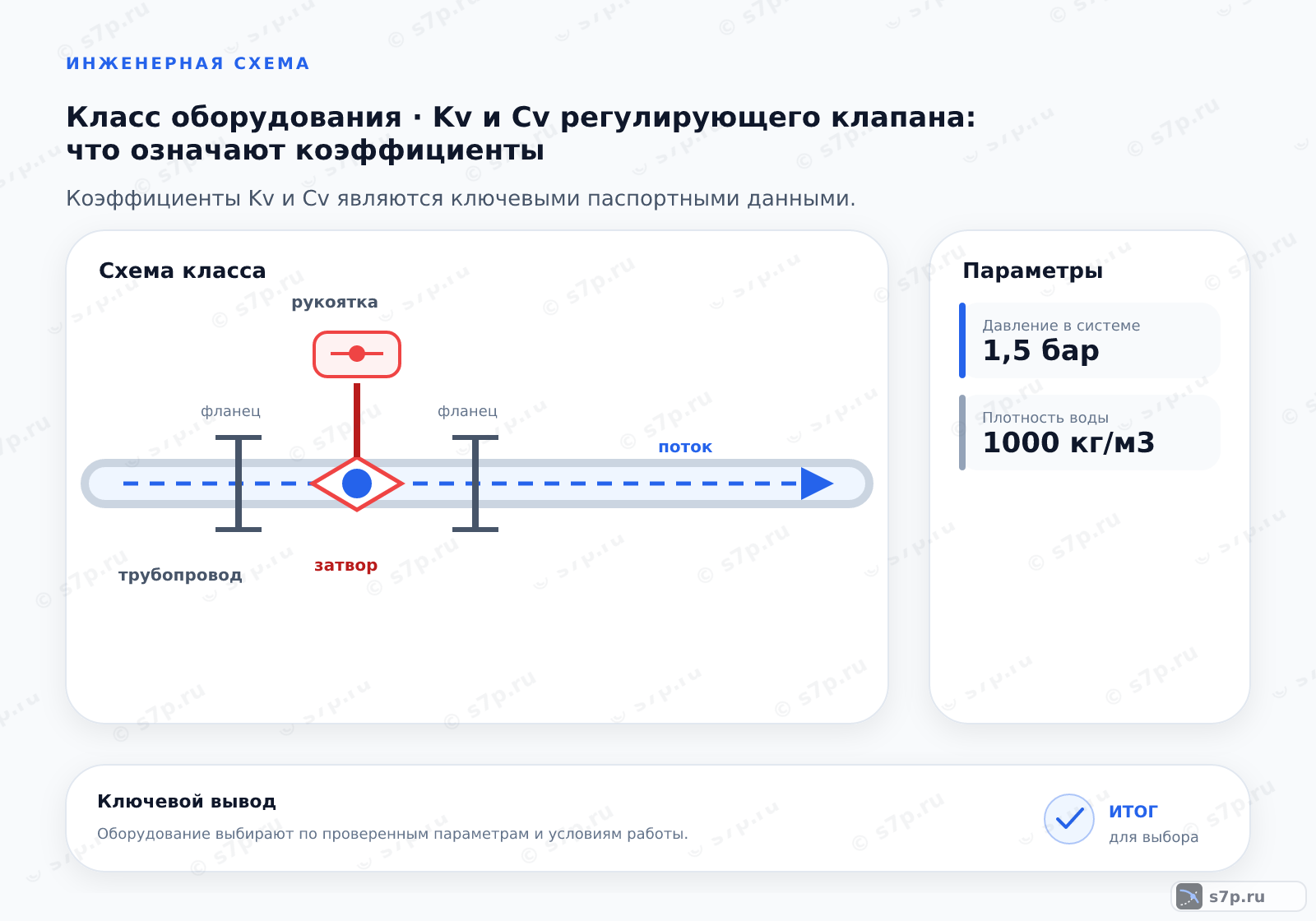 Схема класса «арматура» для темы «Kv и Cv регулирующего клапана: что означают коэффициенты»: ключевые параметры — Давление в системе — 1,5 бар; Плотность воды — 1000 кг/м3