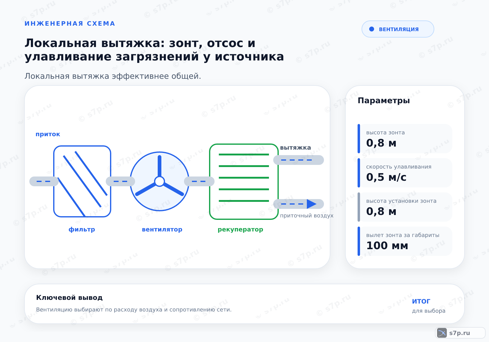 Hero-инфографика темы «Локальная вытяжка: зонт, отсос и улавливание загрязнений у источника»: вентиляция; ключевые данные: высота зонта — 0,8 м; скорость улавливания — 0,5 м/с; высота установки зонта — 0,8 м; вылет зонта за габариты — 100 мм; скорость в помещении — 0,25 м/с