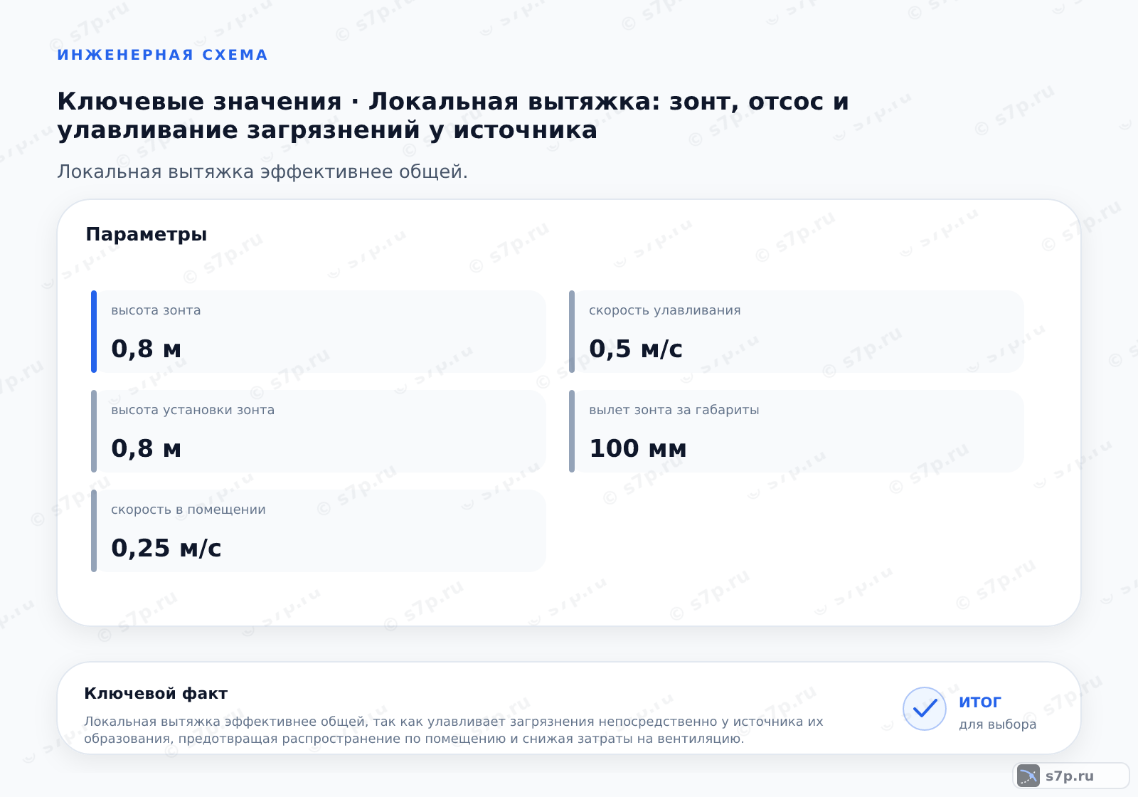 Карточки ключевых значений темы «Локальная вытяжка: зонт, отсос и улавливание загрязнений у источника»: высота зонта — 0,8 м; высота установки зонта — 0,8 м
