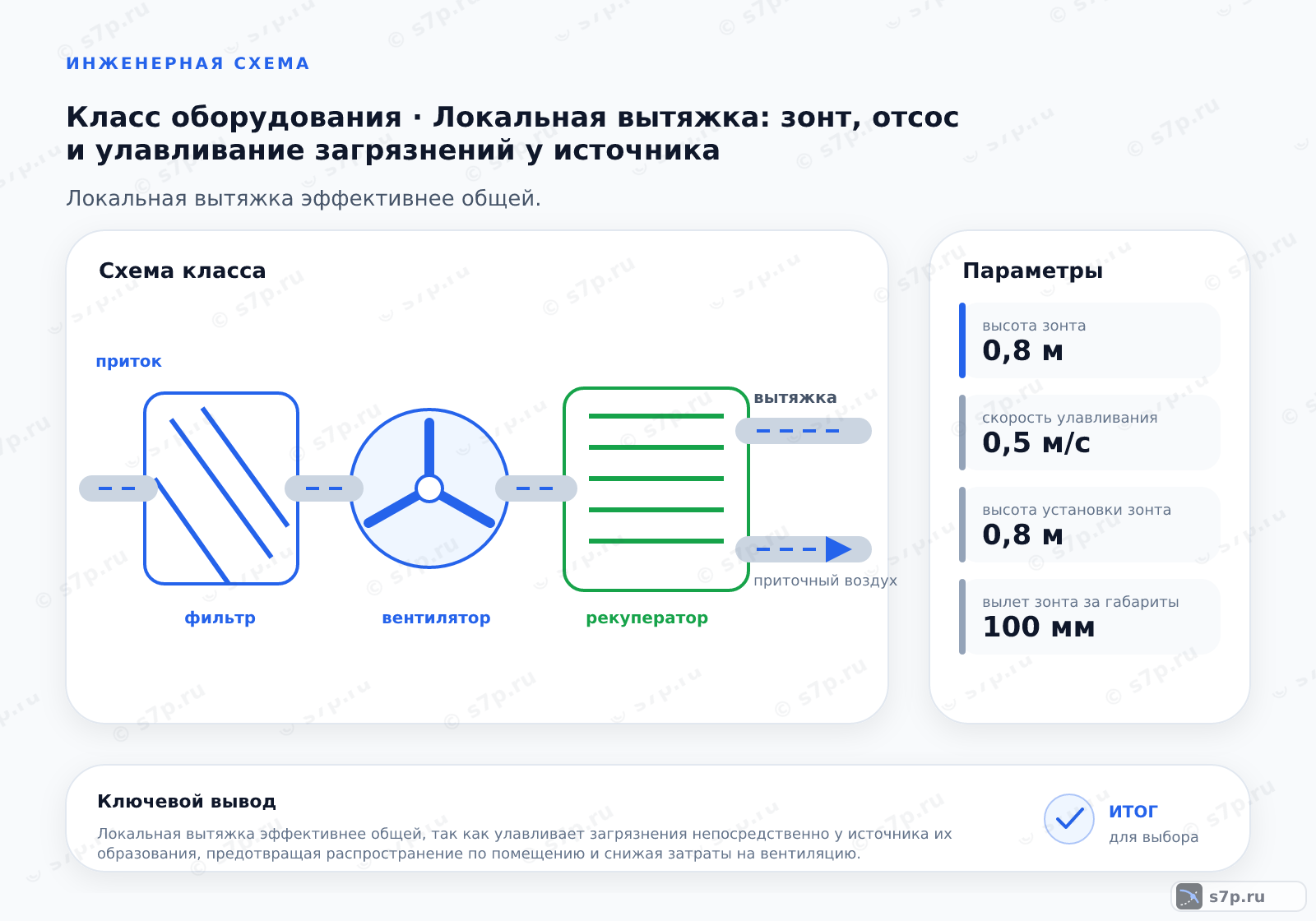 Схема класса «вентиляция» для темы «Локальная вытяжка: зонт, отсос и улавливание загрязнений у источника»: ключевые параметры — высота зонта — 0,8 м; скорость улавливания — 0,5 м/с; высота установки зонта — 0,8 м; вылет зонта за габариты — 100 мм; скорость в помещении — 0,25 м/с
