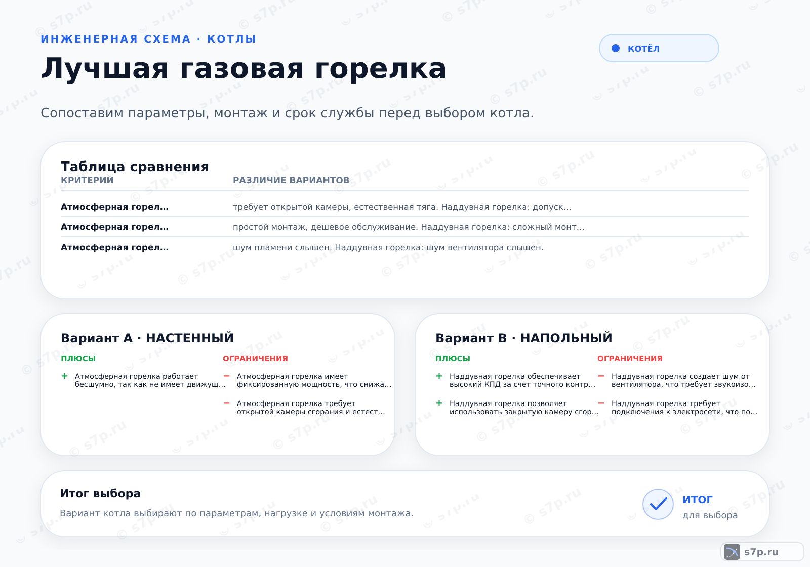Hero-инфографика темы «Лучшая газовая горелка»: котёл; ключевые данные: диапазон КПД — 92 %