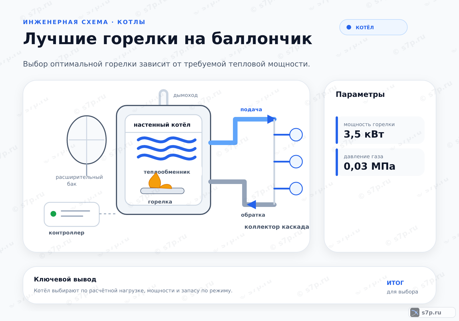 Hero-инфографика темы «Лучшие горелки на баллончик»: котёл; ключевые данные: мощность горелки — 3,5 кВт; давление газа — 0,03 МПа; давление газа — 0,03 МПа