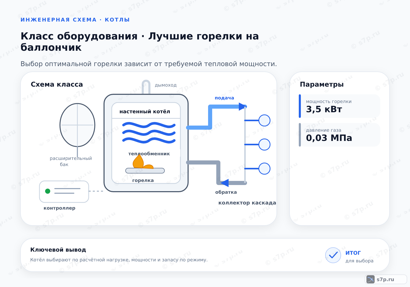 Схема класса «котёл» для темы «Лучшие горелки на баллончик»: ключевые параметры — мощность горелки — 3,5 кВт; давление газа — 0,03 МПа; давление газа — 0,03 МПа