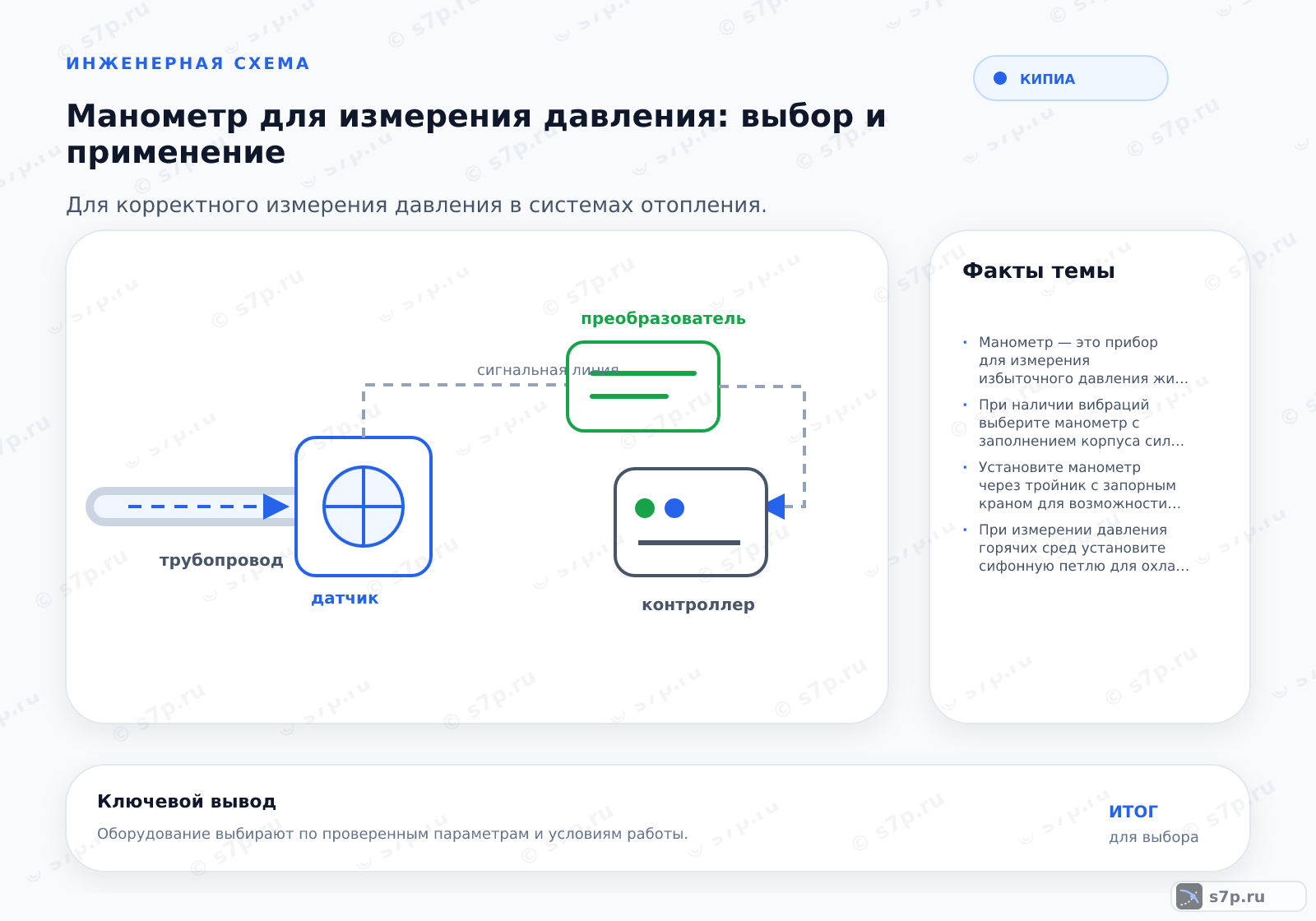 Hero-инфографика темы «Манометр для измерения давления: выбор и применение»: КИПиА; ключевые данные: Манометр — это прибор для измерения избыточного давления жидкостей, газов и паров, работающий на принципе деформации упругого элемента (трубки Бурдона) под действием давления измеряемой среды.; При наличии вибраций выберите манометр с заполнением корпуса силиконовой или глицериновой жидкостью.