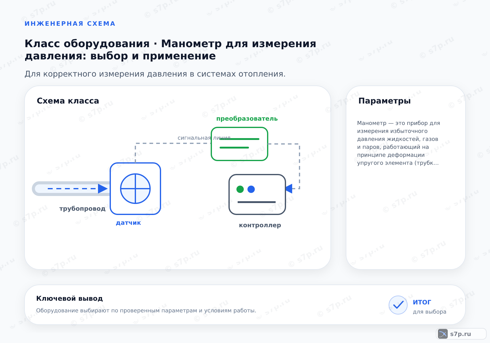 Схема класса «КИПиА» для темы «Манометр для измерения давления: выбор и применение»: ключевые параметры — Манометр — это прибор для измерения избыточного давления жидкостей, газов и паров, работающий на принципе деформации упругого элемента (трубки Бурдона) под действием давления измеряемой среды.; При наличии вибраций выберите манометр с заполнением корпуса силиконовой или глицериновой жидкостью.