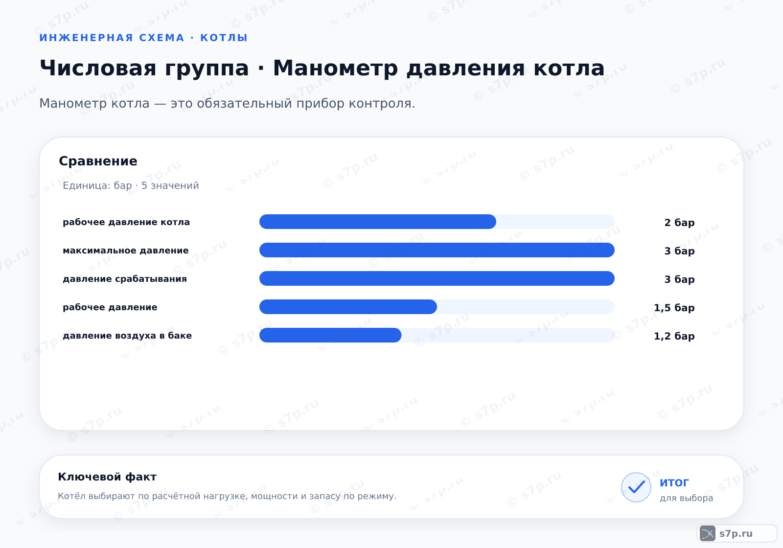 Сравнение однородных величин темы «Манометр давления котла» (бар): рабочее давление котла — 2 бар; максимальное давление — 3 бар; давление срабатывания — 3 бар; рабочее давление — 1,5 бар; давление воздуха в баке — 1,2 бар