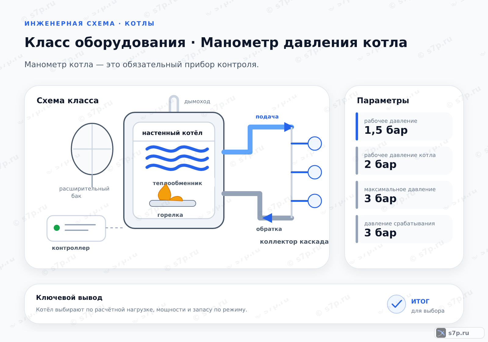 Схема класса «котёл» для темы «Манометр давления котла»: ключевые параметры — рабочее давление котла — 2 бар; максимальное давление — 3 бар; давление срабатывания — 3 бар; рабочее давление — 1,5 бар; максимальное давление — 3 бар
