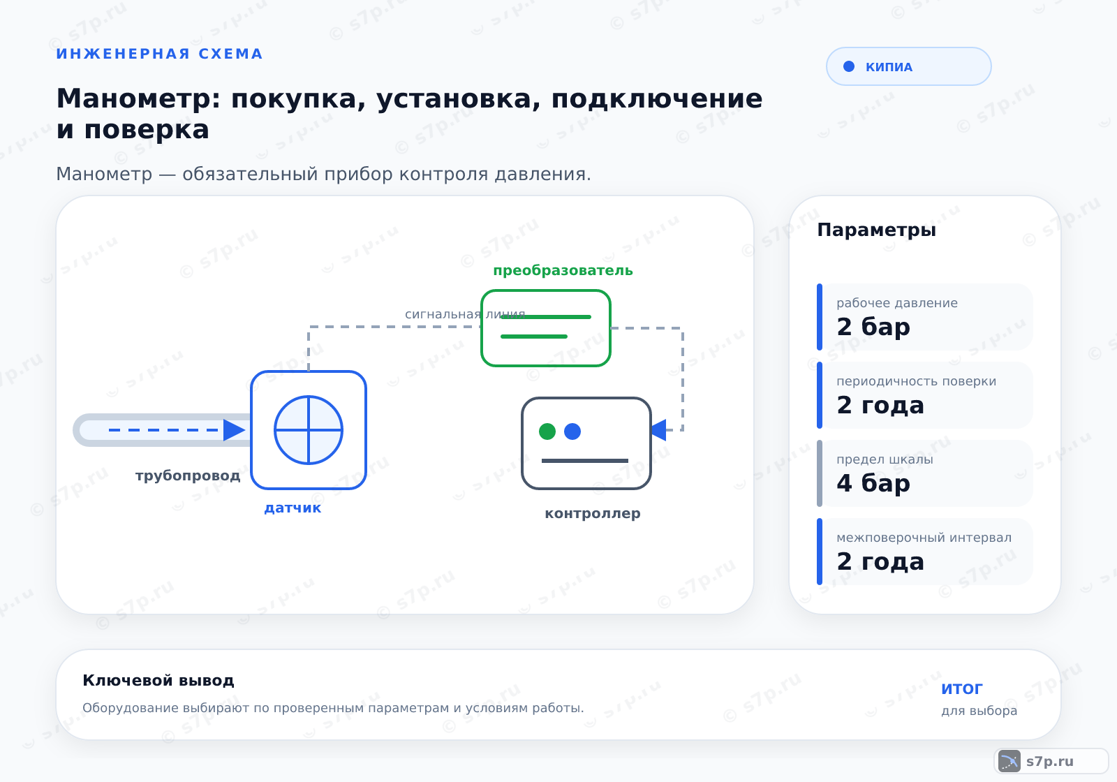 Hero-инфографика темы «Манометр: покупка, установка, подключение и поверка»: КИПиА; ключевые данные: рабочее давление — 2 бар; периодичность поверки — 2 года; рабочее давление — 2 бар; предел шкалы — 4 бар; межповерочный интервал — 2 года