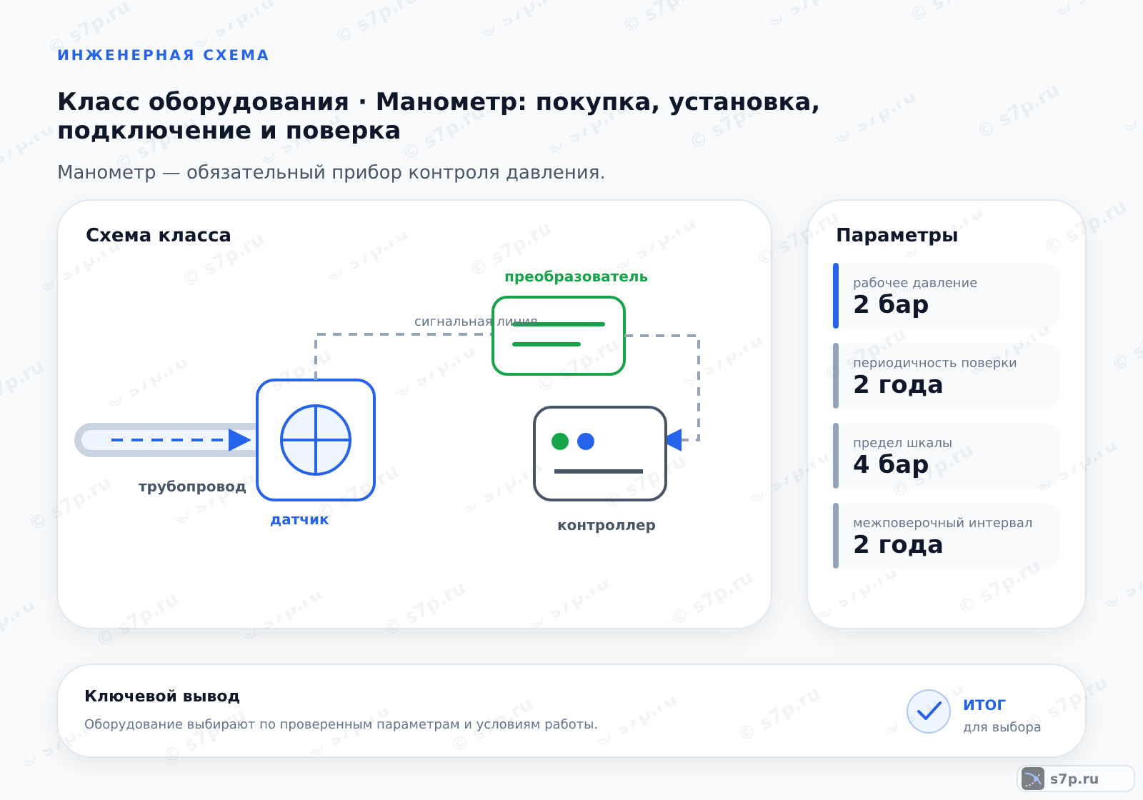 Схема класса «КИПиА» для темы «Манометр: покупка, установка, подключение и поверка»: ключевые параметры — рабочее давление — 2 бар; периодичность поверки — 2 года; рабочее давление — 2 бар; предел шкалы — 4 бар; межповерочный интервал — 2 года