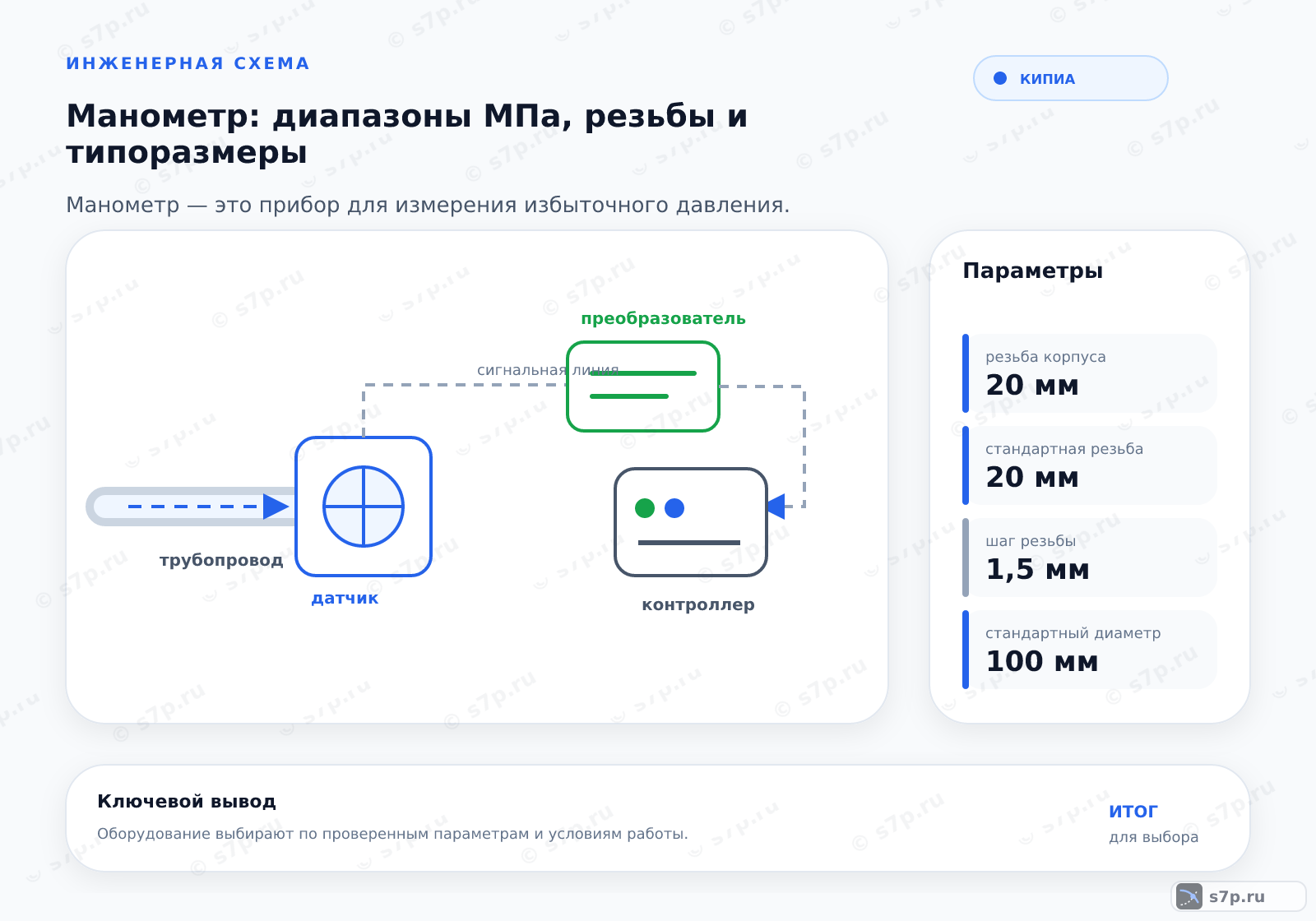 Hero-инфографика темы «Манометр: диапазоны МПа, резьбы и типоразмеры»: КИПиА; ключевые данные: резьба корпуса — 20 мм; стандартная резьба — 20 мм; шаг резьбы — 1,5 мм; стандартный диаметр — 100 мм