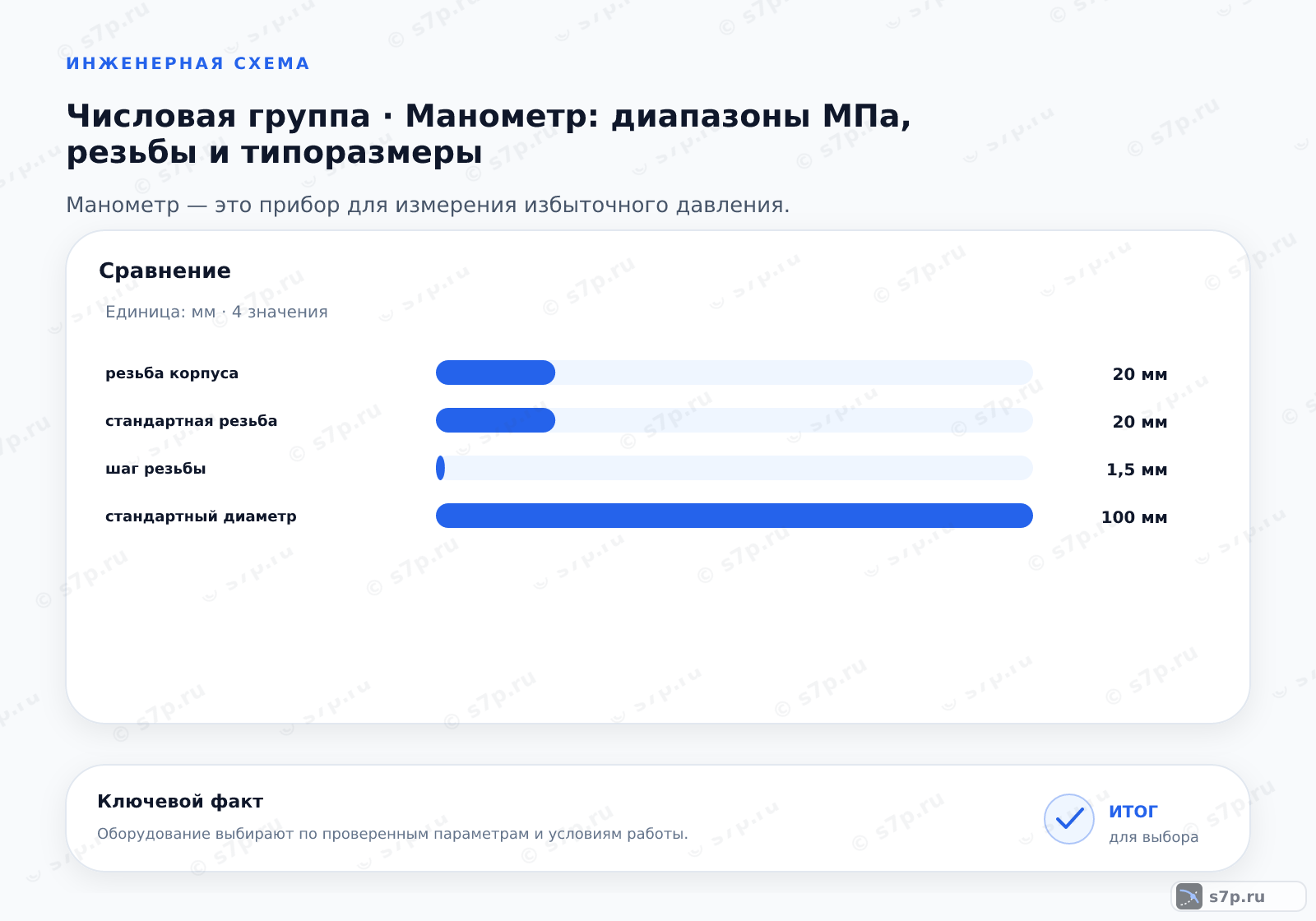 Сравнение однородных величин темы «Манометр: диапазоны МПа, резьбы и типоразмеры» (мм): резьба корпуса — 20 мм; стандартная резьба — 20 мм; шаг резьбы — 1,5 мм; стандартный диаметр — 100 мм