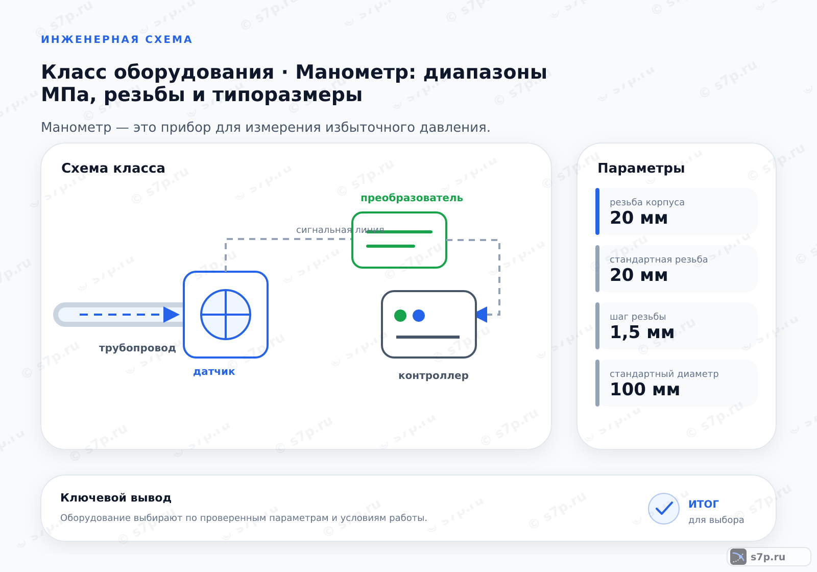 Схема класса «КИПиА» для темы «Манометр: диапазоны МПа, резьбы и типоразмеры»: ключевые параметры — резьба корпуса — 20 мм; стандартная резьба — 20 мм; шаг резьбы — 1,5 мм; стандартный диаметр — 100 мм