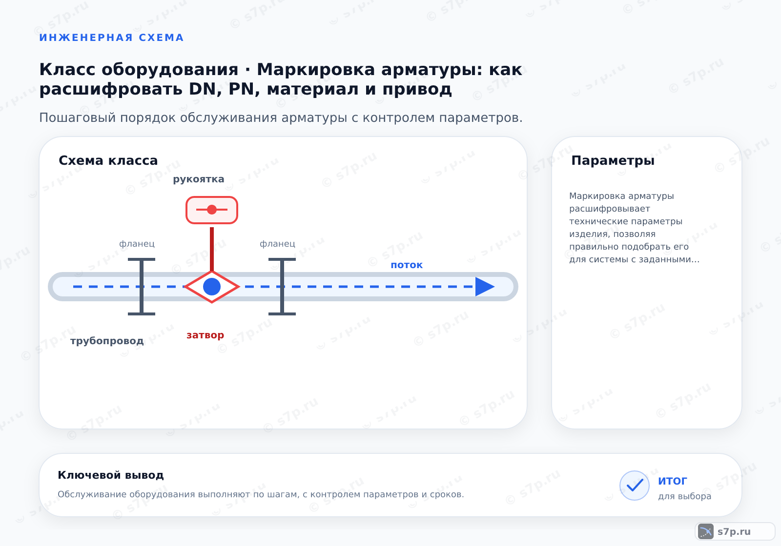 Схема класса «арматура» для темы «Маркировка арматуры: как расшифровать DN, PN, материал и привод»: ключевые параметры — Маркировка арматуры расшифровывает технические параметры изделия, позволяя правильно подобрать его для системы с заданными давлением и температурой.; Заводской номер (номер партии) позволяет отследить историю изделия. По нему можно запросить паспорт качества и результаты испытаний. Если возникает дефект, номер помогает выявить проблемную партию. Для ответственных объектов ведение учета по номерам обязательно. Номер выбивается на корпусе или на табличке. Он состоит из цифр и букв. При потере маркировки идентификация затруднена. Сохраняйте паспорта с номерами. Это важно для гарантийного обслуживания и расследования аварий. Номер уникален для каждой партии продукции.