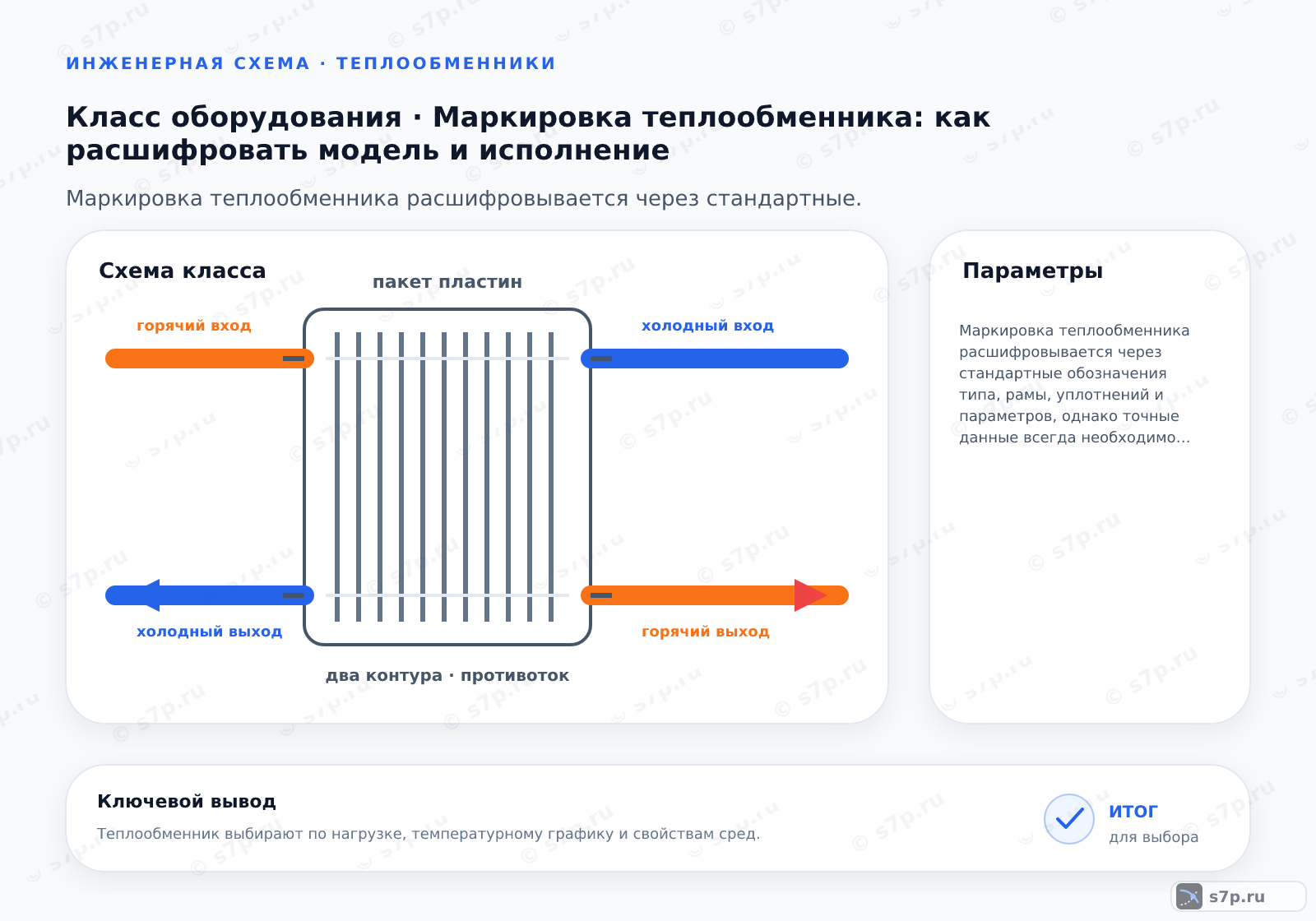 Схема класса «теплообменник» для темы «Маркировка теплообменника: как расшифровать модель и исполнение»: ключевые параметры — Маркировка теплообменника расшифровывается через стандартные обозначения типа, рамы, уплотнений и параметров, однако точные данные всегда необходимо сверять с заводским паспортом, так как производители могут использовать собственные коды.; Первая буква обычно указывает на тип теплообменника. Например, «П» означает пластинчатый, «К» — кожухотрубный. Это базовое обозначение, которое определяет принцип работы устройства. Однако конкретные буквы могут варьироваться в зависимости от производителя. Всегда проверяйте расшифровку в технической документации. Не полагайтесь только на общие знания, так как стандарты могут отличаться. Точное соответствие кода типу аппарата гарантирует правильность выбора оборудования для вашей системы.