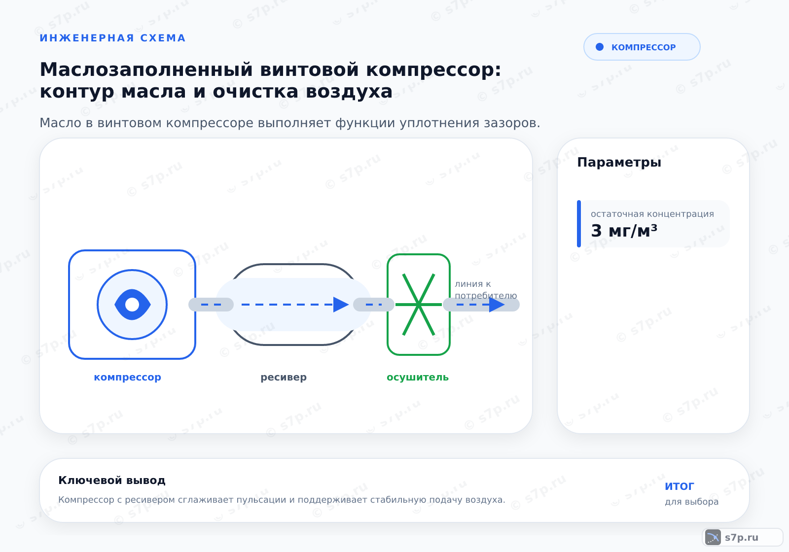 Hero-инфографика темы «Маслозаполненный винтовой компрессор: контур масла и очистка воздуха»: компрессор; ключевые данные: остаточная концентрация — 3 мг/м³