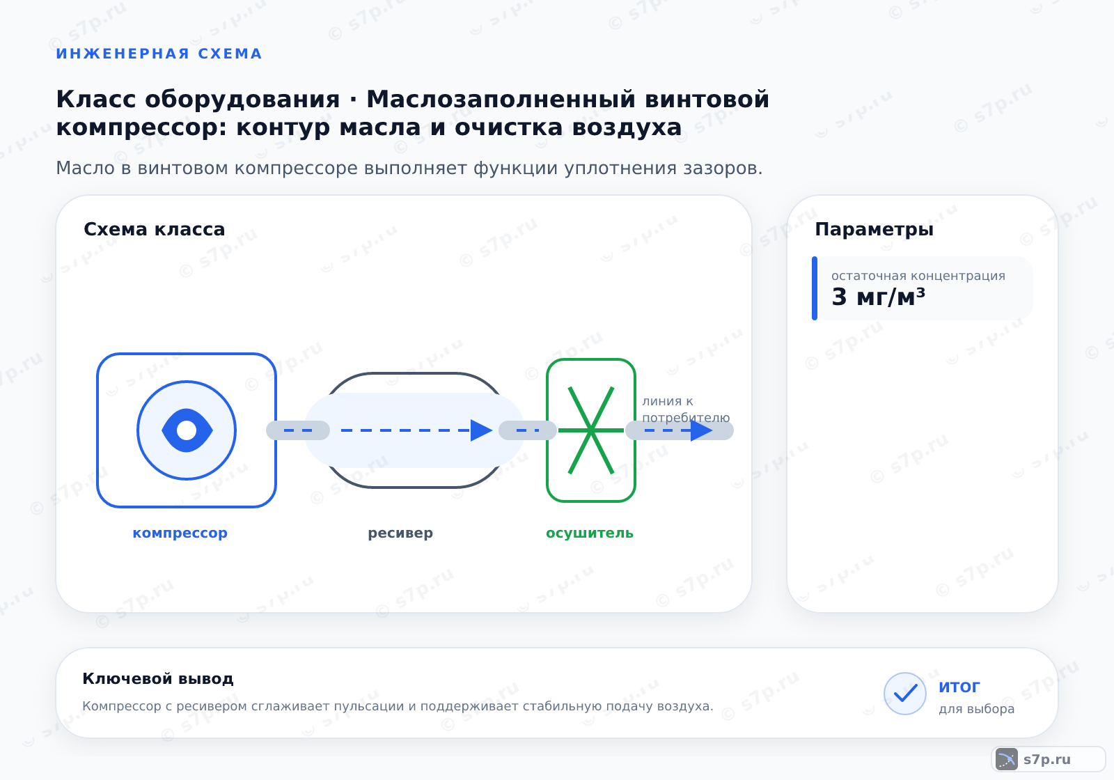 Схема класса «компрессор» для темы «Маслозаполненный винтовой компрессор: контур масла и очистка воздуха»: ключевые параметры — остаточная концентрация — 3 мг/м³