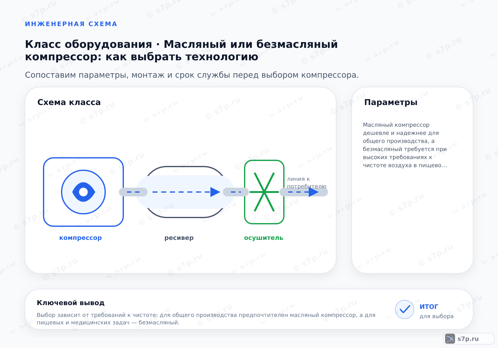 Схема класса «компрессор» для темы «Масляный или безмасляный компрессор: как выбрать технологию»: ключевые параметры — Масляный компрессор дешевле и надежнее для общего производства, а безмасляный требуется при высоких требованиях к чистоте воздуха в пищевой и медицинской отраслях.; Смазка: масляная ванна против тефлоновых колец