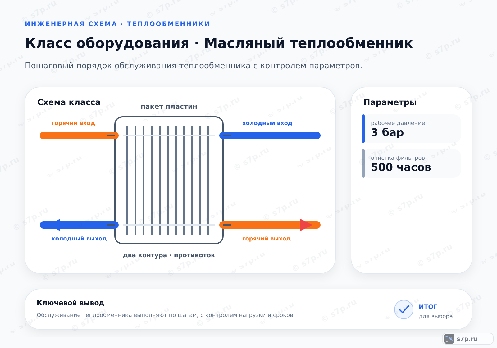 Схема класса «котёл» для темы «Масляный теплообменник»: ключевые параметры — рабочее давление — 3 бар; очистка фильтров — 500 часов