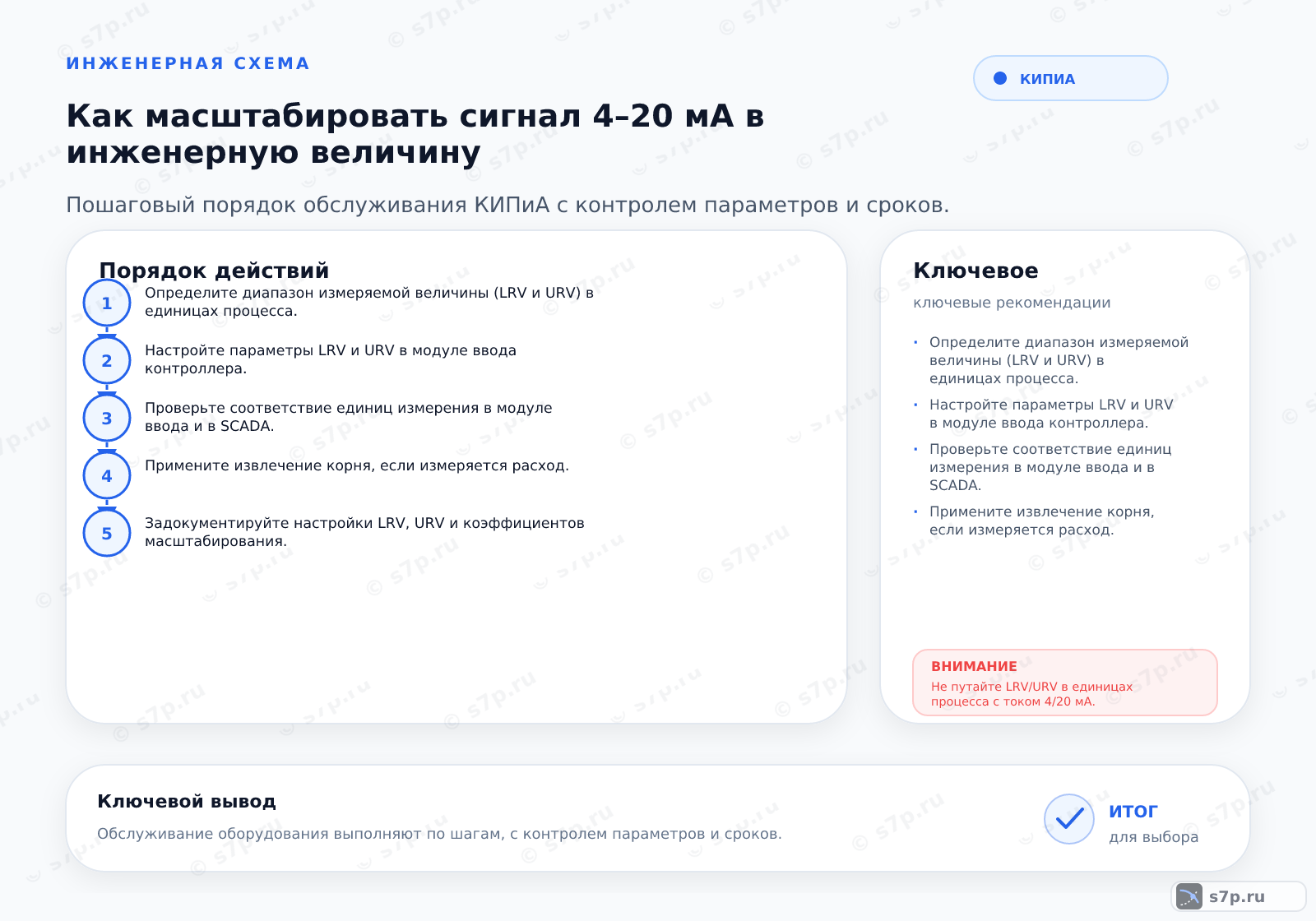 Hero-инфографика темы «Как масштабировать сигнал 4–20 мА в инженерную величину»: КИПиА; ключевые данные: Диапазон тока 4-20 мА — 4 мА; Диапазон тока 4-20 мА — 20 мА; Давление в системе отопления — 1,5 бар