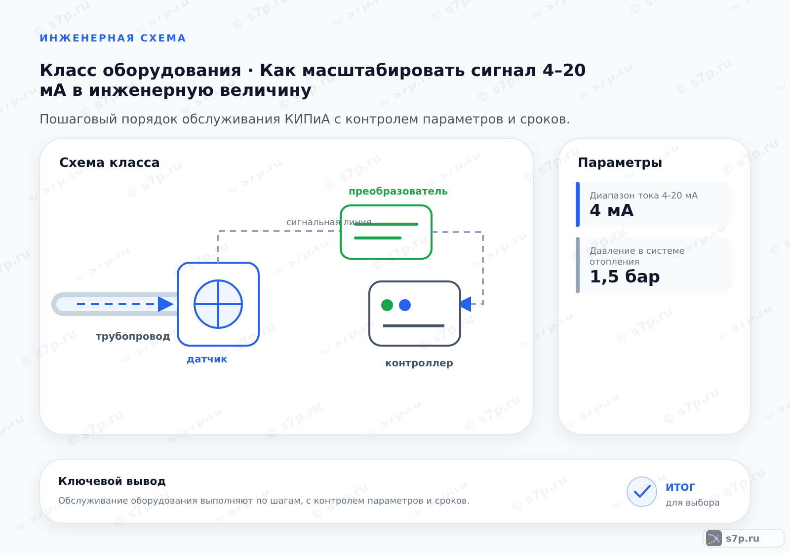 Схема класса «КИПиА» для темы «Как масштабировать сигнал 4–20 мА в инженерную величину»: ключевые параметры — Диапазон тока 4-20 мА — 4 мА; Диапазон тока 4-20 мА — 20 мА; Давление в системе отопления — 1,5 бар