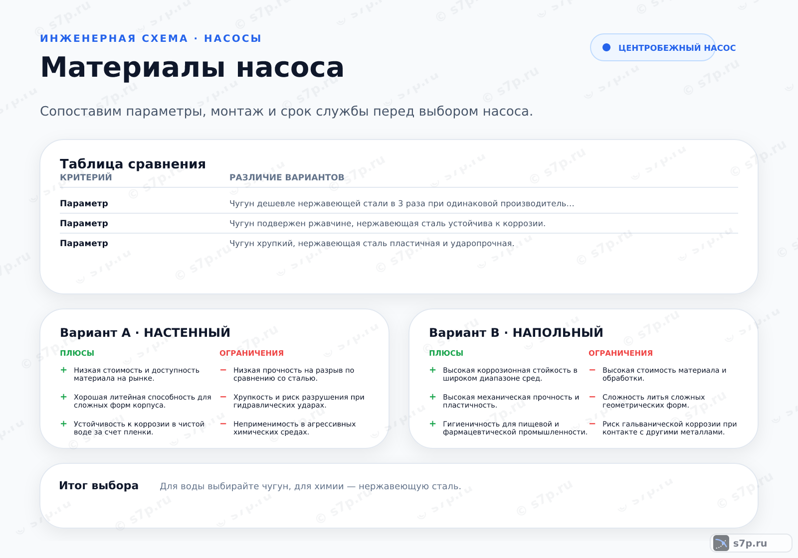 Hero-инфографика темы «Материалы насоса»: насос; ключевые данные: Диапазон температур — 120 °C; Срок службы насоса — 10 лет