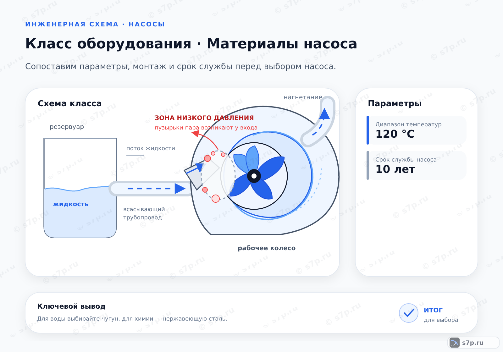 Схема класса «насос» для темы «Материалы насоса»: ключевые параметры — Диапазон температур — 120 °C; Срок службы насоса — 10 лет