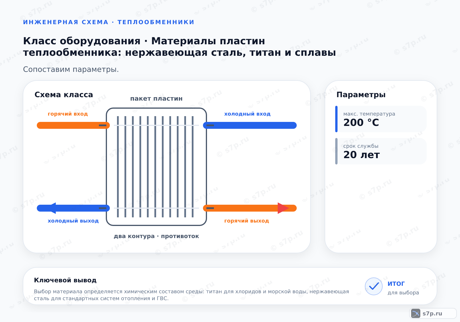 Схема класса «теплообменник» для темы «Материалы пластин теплообменника: нержавеющая сталь, титан и сплавы»: ключевые параметры — макс. температура — 200 °C; срок службы — 20 лет