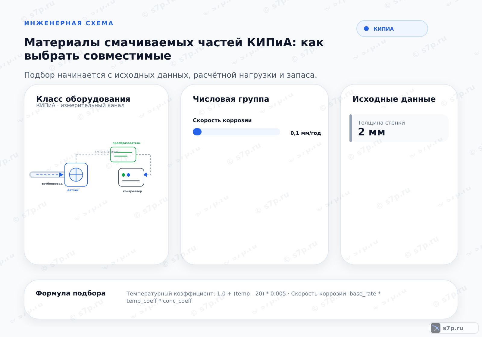 Hero-инфографика темы «Материалы смачиваемых частей КИПиА: как выбрать совместимые»: КИПиА; ключевые данные: Скорость коррозии — 0,1 мм/год; Толщина стенки — 2 мм; Макс. температура FKM — 150 °C