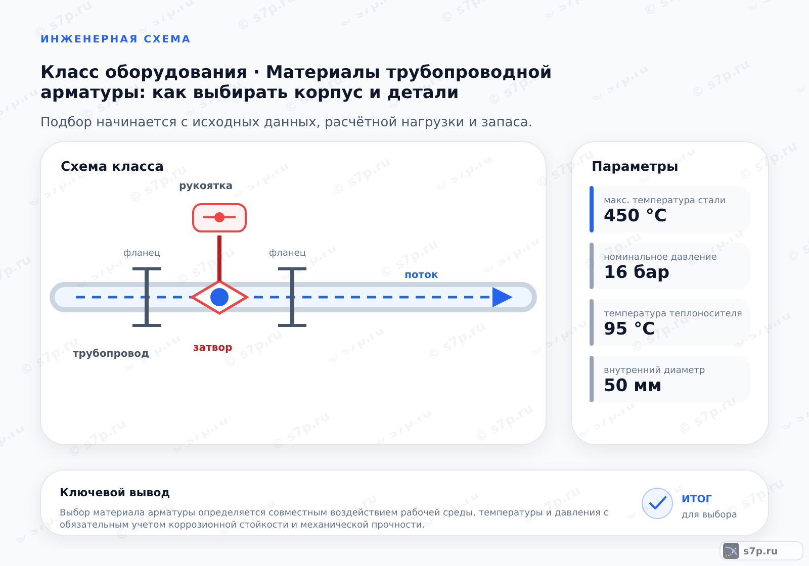 Схема класса «арматура» для темы «Материалы трубопроводной арматуры: как выбирать корпус и детали»: ключевые параметры — макс. температура стали — 450 °C; номинальное давление — 16 бар; температура теплоносителя — 95 °C; внутренний диаметр — 50 мм