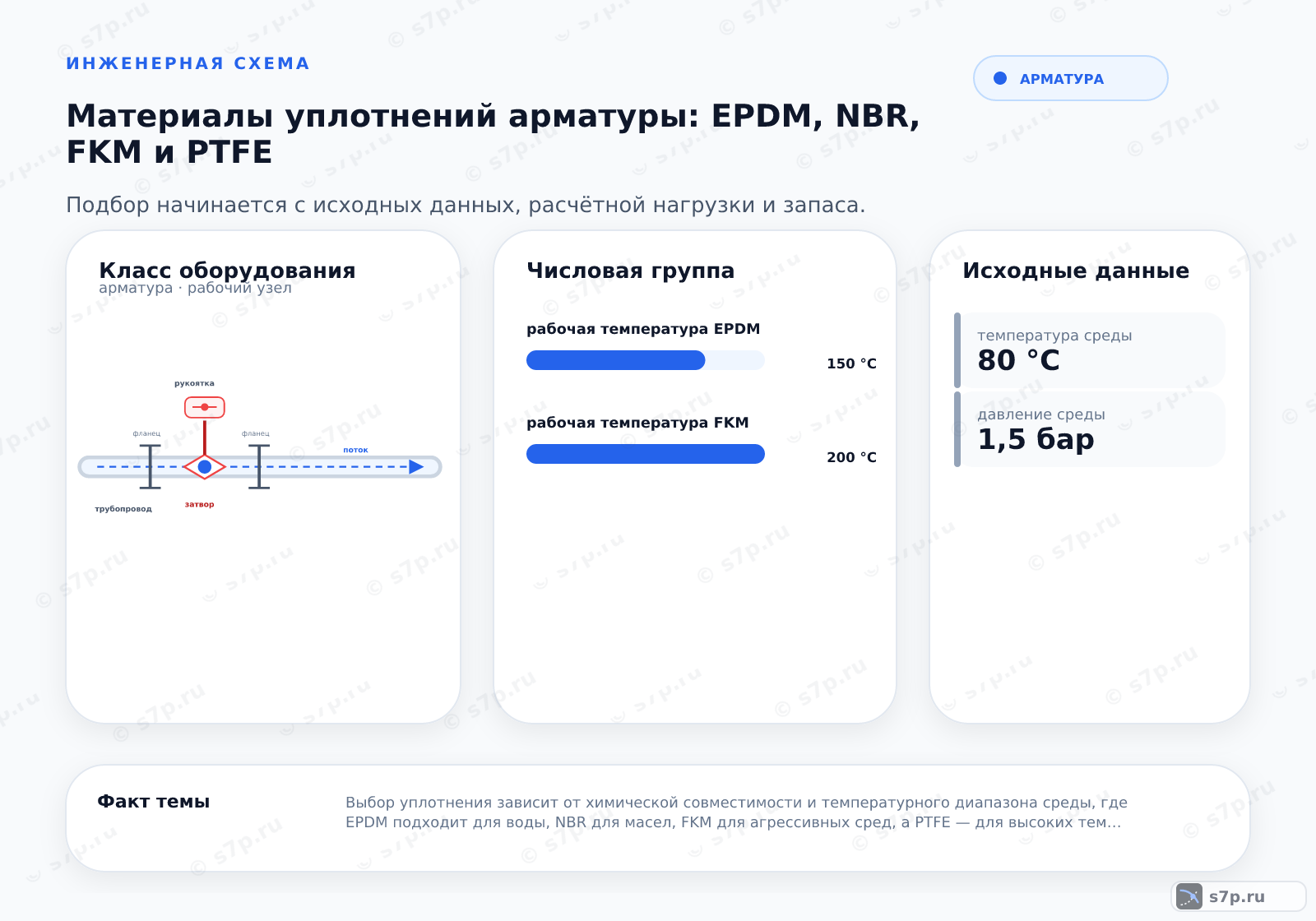 Hero-инфографика темы «Материалы уплотнений арматуры: EPDM, NBR, FKM и PTFE»: арматура; ключевые данные: рабочая температура EPDM — 150 °C; рабочая температура FKM — 200 °C; температура среды — 80 °C; давление среды — 1,5 бар; макс. температура EPDM — 150 °C
