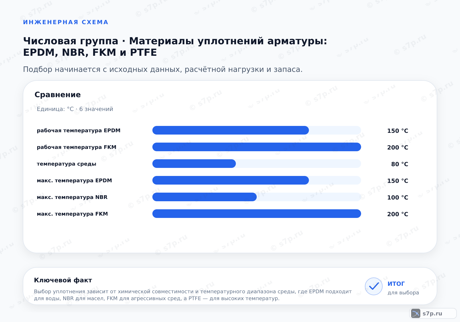 Сравнение однородных величин темы «Материалы уплотнений арматуры: EPDM, NBR, FKM и PTFE» (°C): рабочая температура EPDM — 150 °C; рабочая температура FKM — 200 °C; температура среды — 80 °C; макс. температура EPDM — 150 °C; макс. температура NBR — 100 °C; макс. температура FKM — 200 °C
