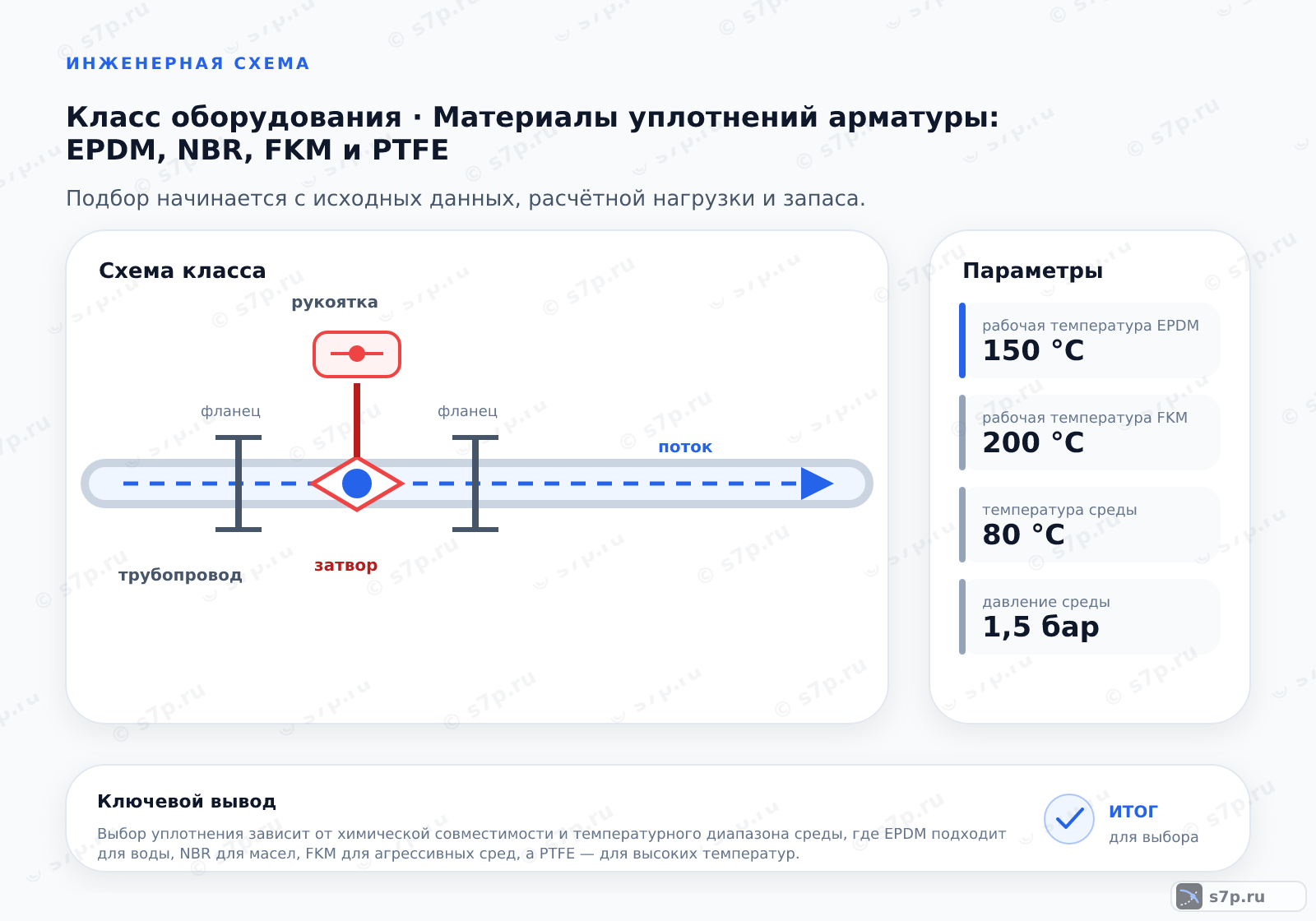 Схема класса «арматура» для темы «Материалы уплотнений арматуры: EPDM, NBR, FKM и PTFE»: ключевые параметры — рабочая температура EPDM — 150 °C; рабочая температура FKM — 200 °C; температура среды — 80 °C; давление среды — 1,5 бар; макс. температура EPDM — 150 °C