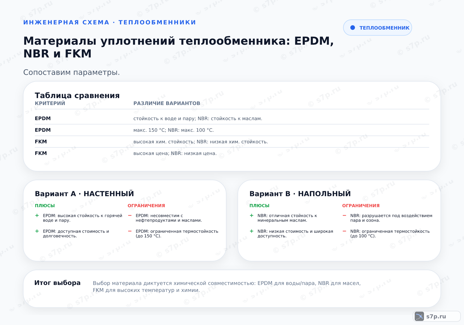 Hero-инфографика темы «Материалы уплотнений теплообменника: EPDM, NBR и FKM»: теплообменник; ключевые данные: максимальная температура — 150 °C; макс. температура FKM — 200 °C; макс. температура NBR — 100 °C